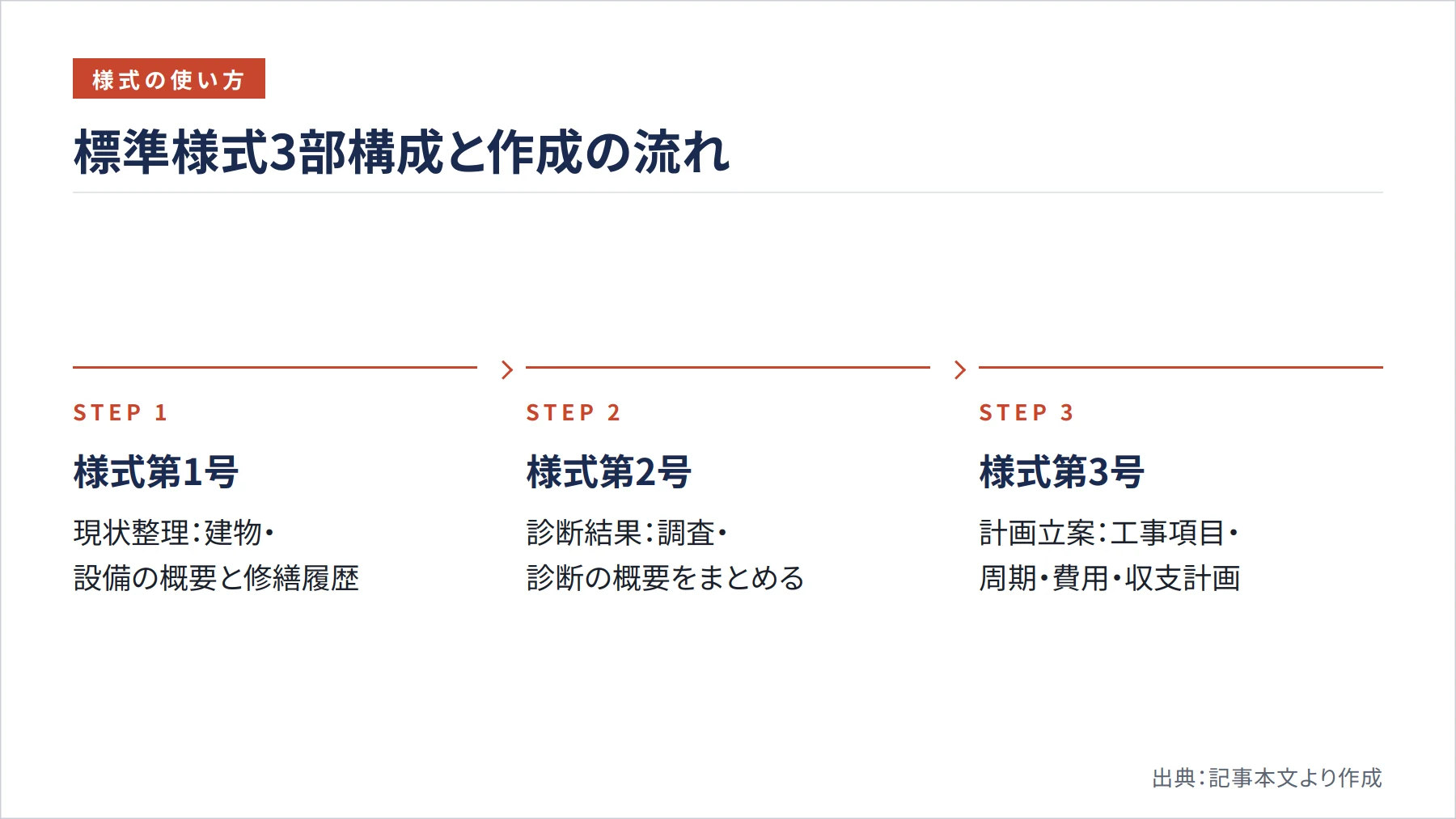 標準様式3部構成と作成の流れ(図解)