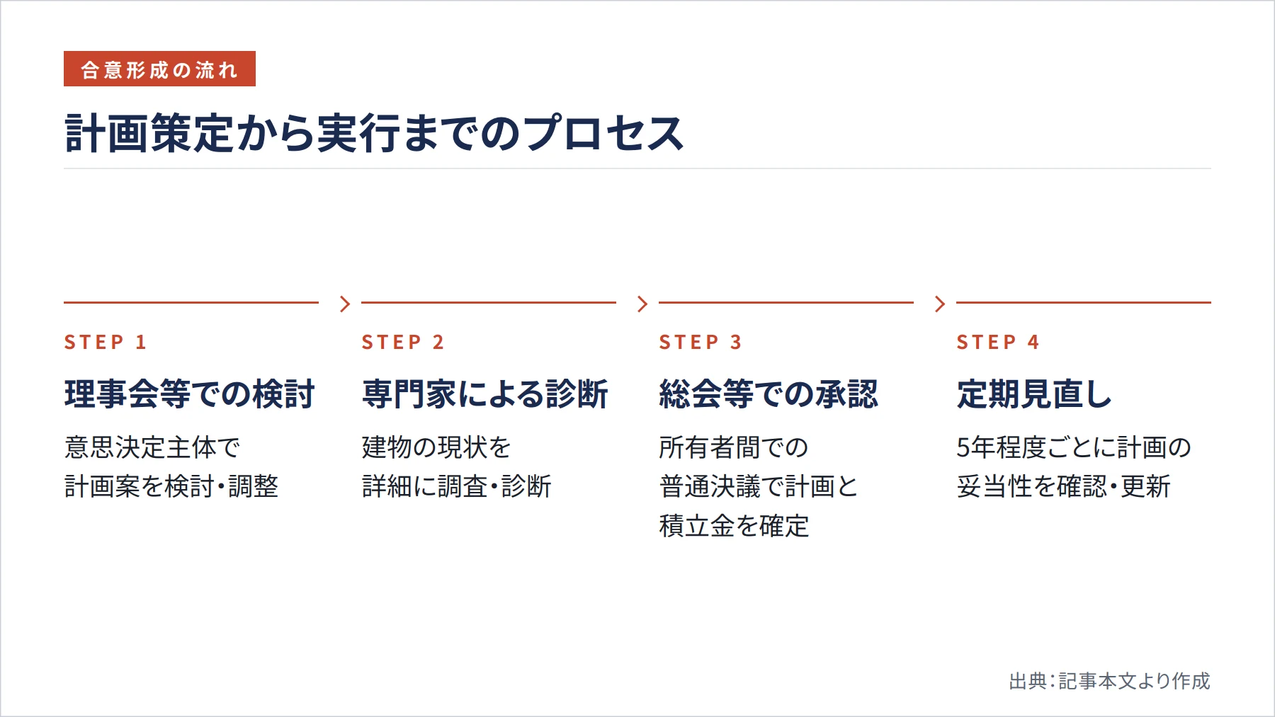計画策定から実行までのプロセス(図解)