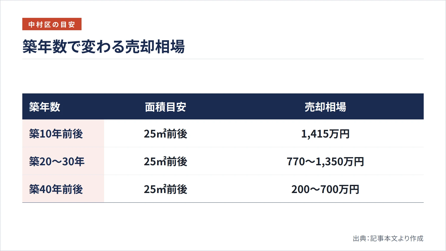 築年数で変わる売却相場（図解）