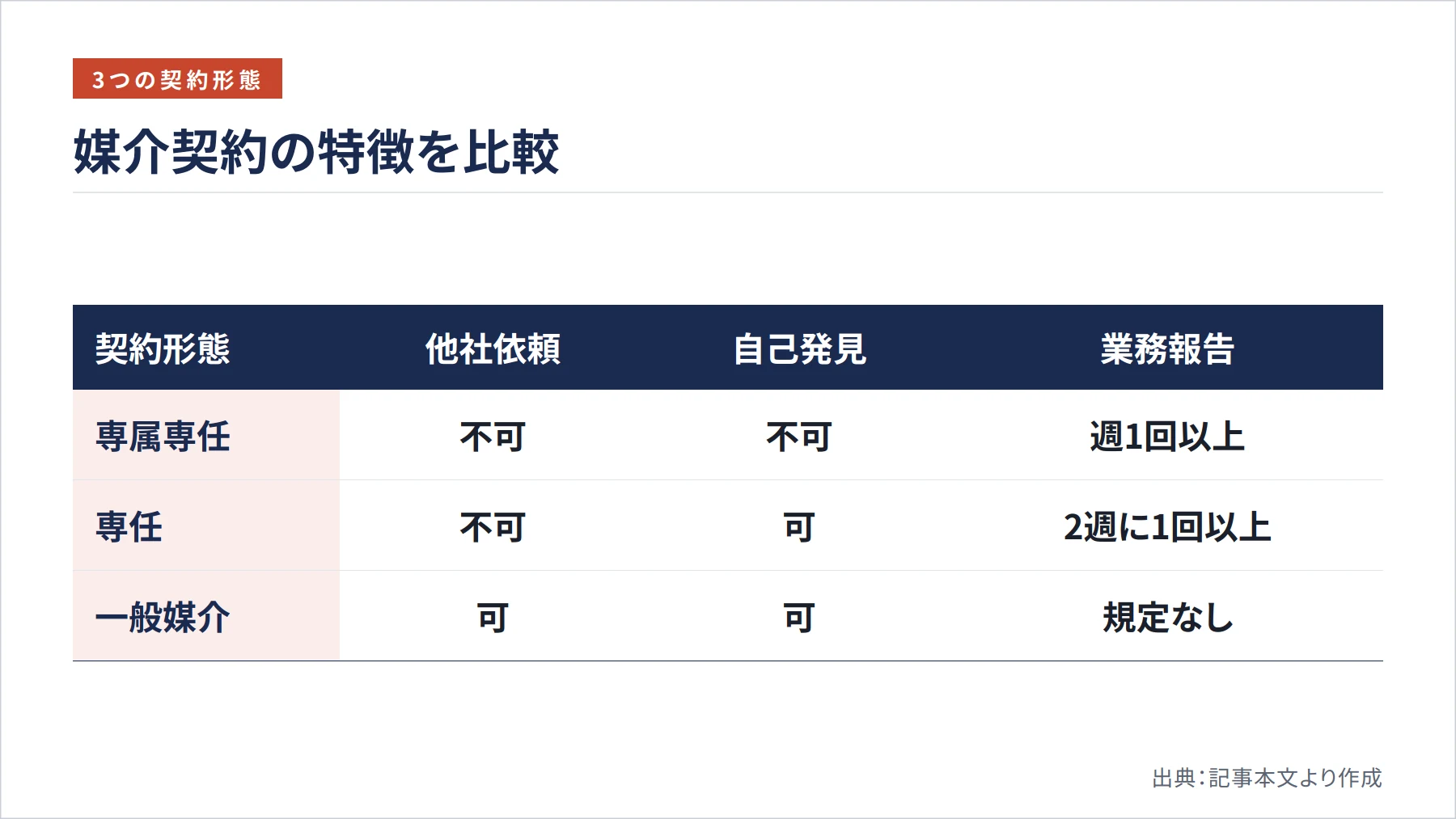媒介契約の特徴を比較（図解）
