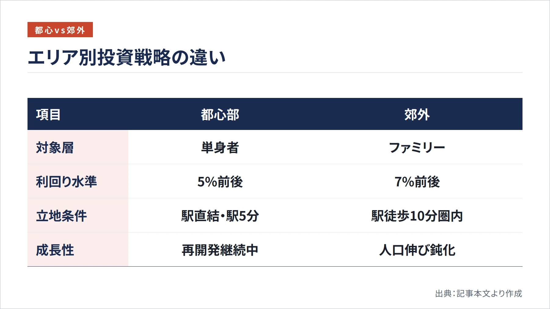 エリア別投資戦略の違い（図解）