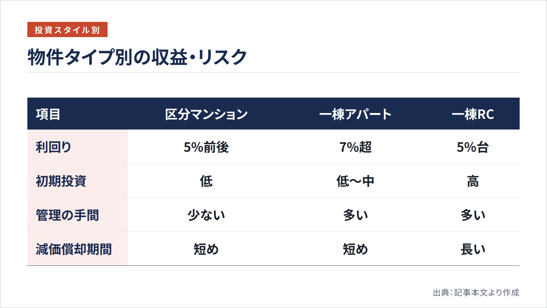 物件タイプ別の収益・リスク（図解）