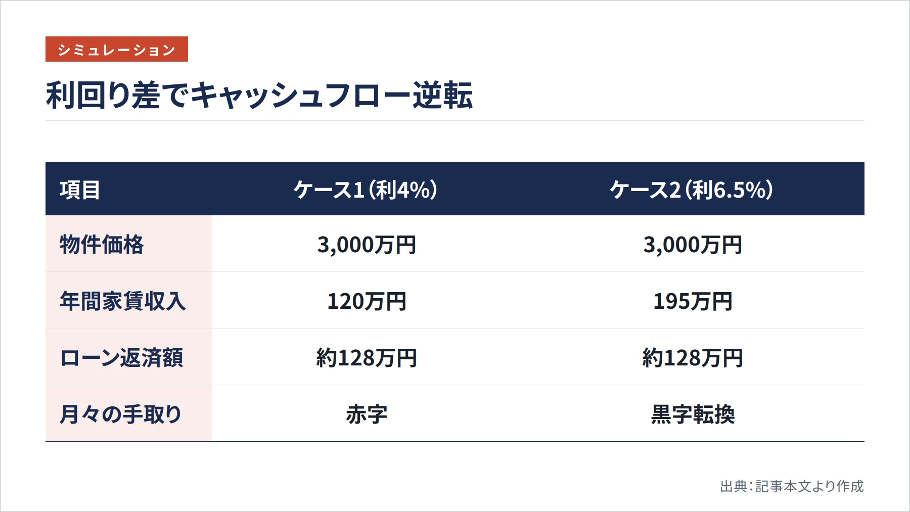 利回り差でキャッシュフロー逆転(図解)