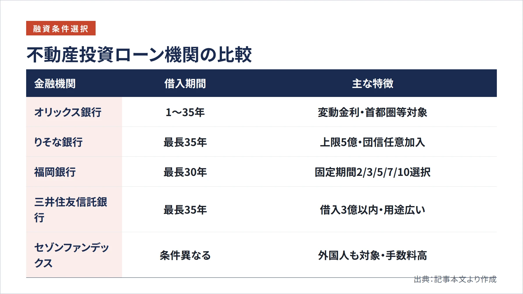 不動産投資ローン機関の比較(図解)