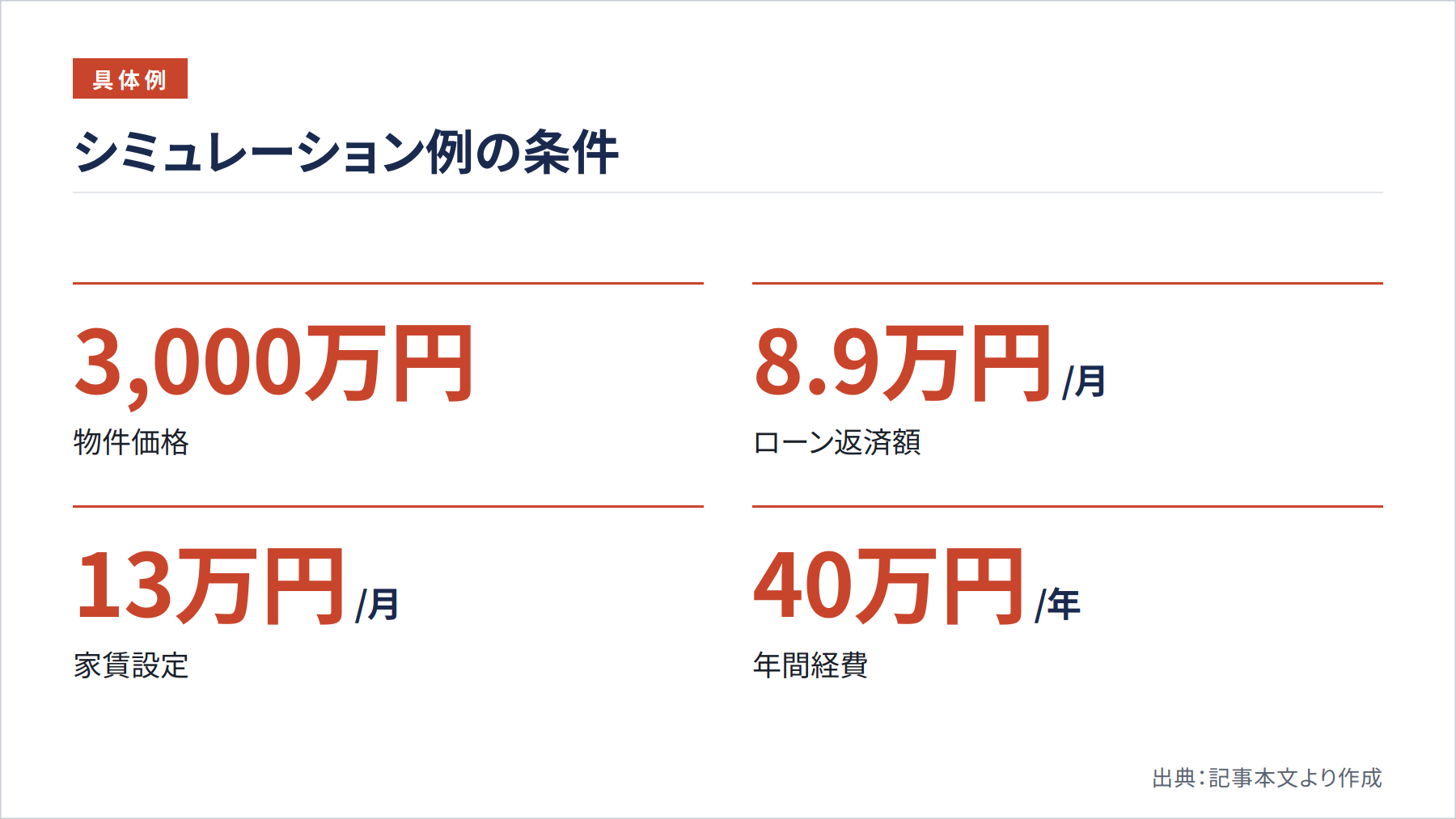 シミュレーション例の条件（図解）