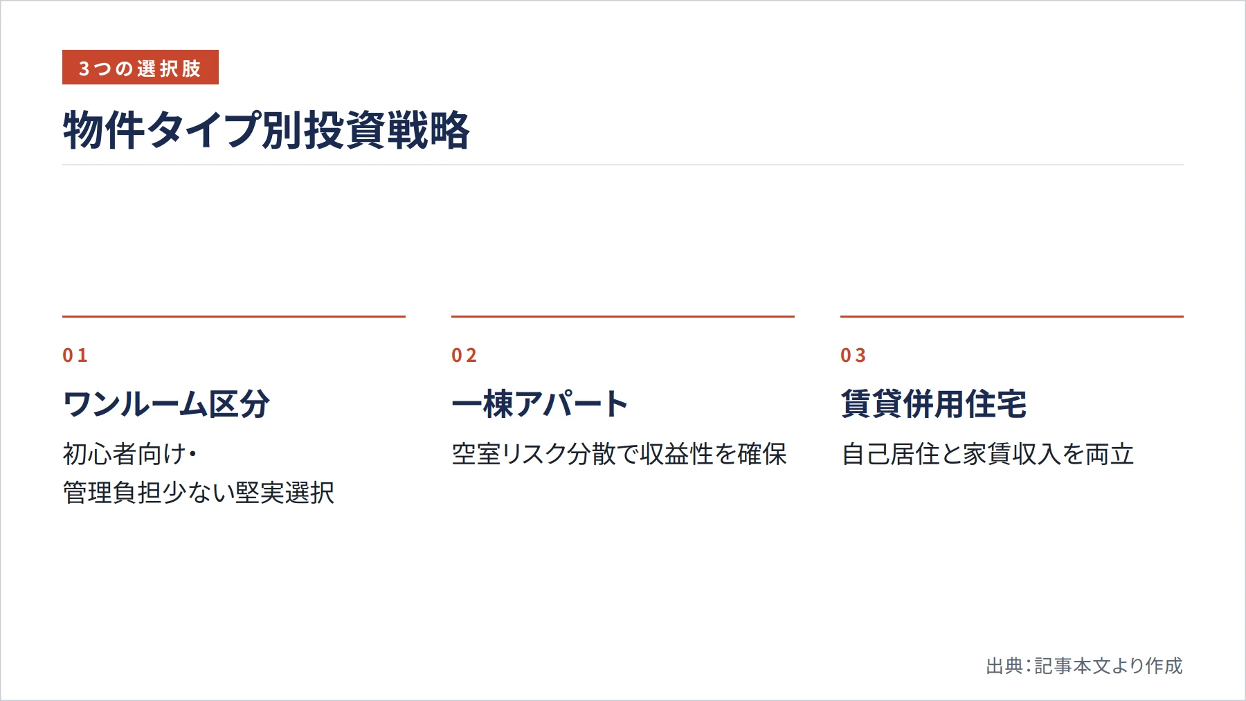 物件タイプ別投資戦略（図解）