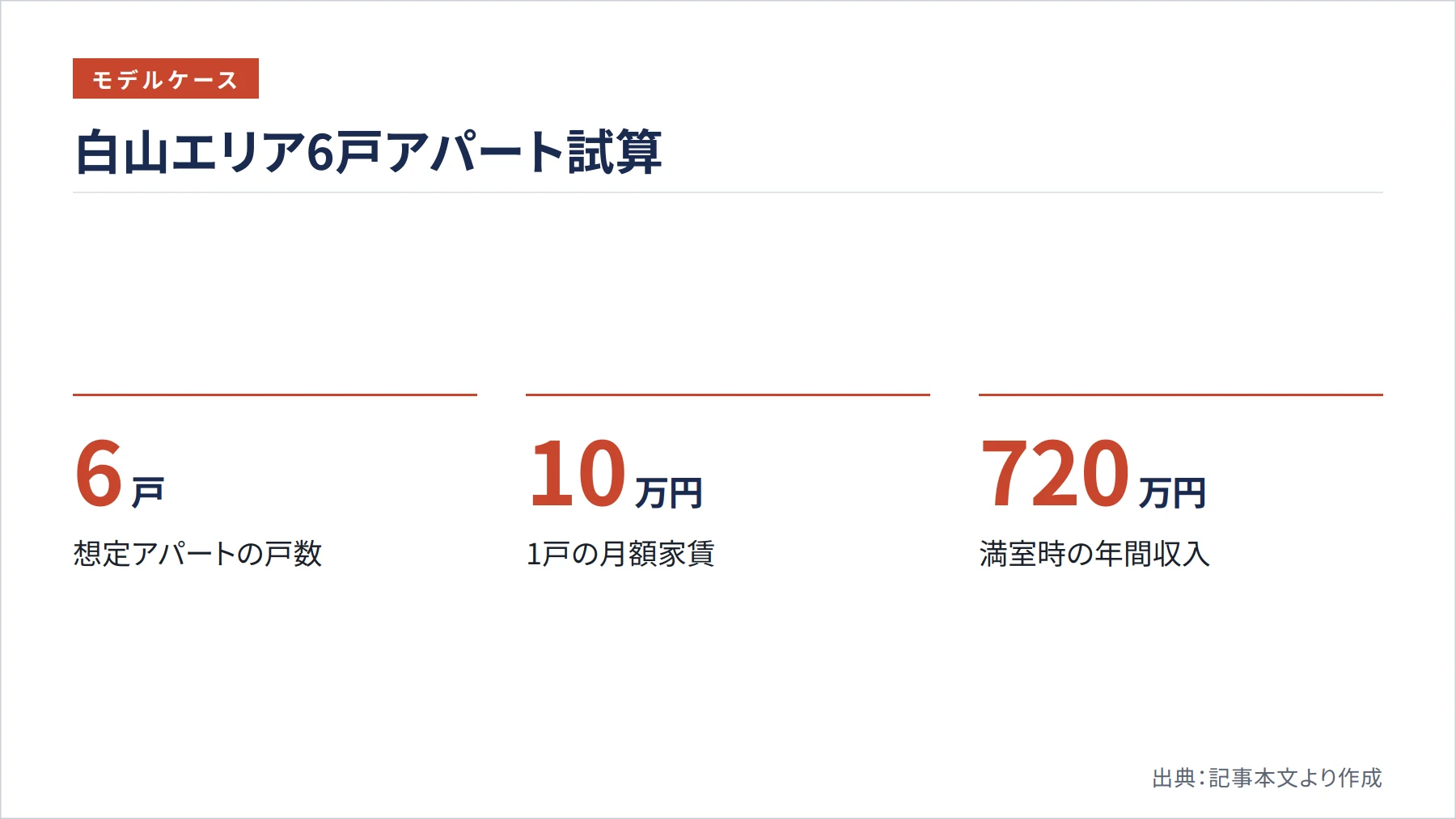 白山エリア6戸アパート試算（図解）