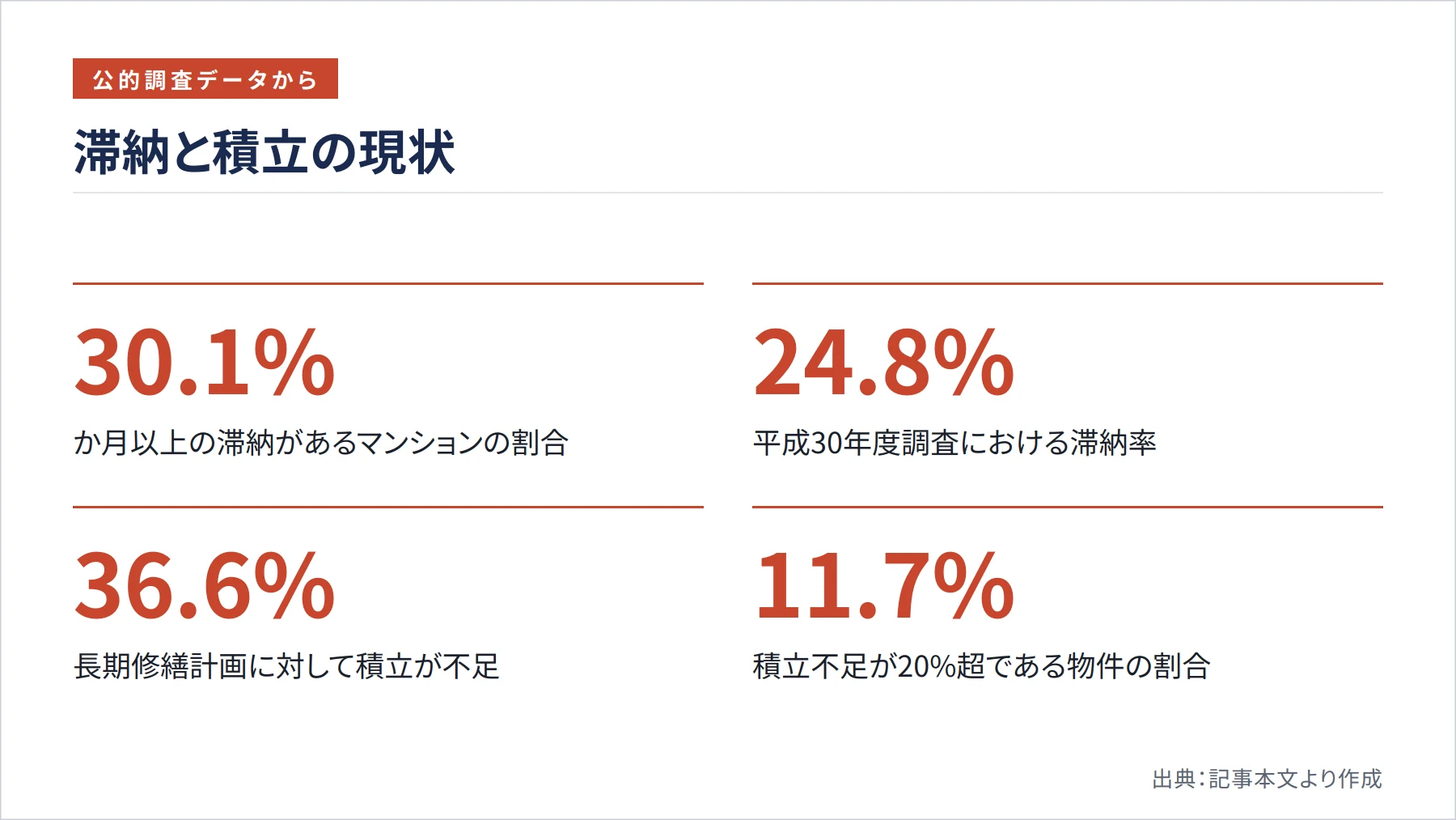 滞納と積立の現状（図解）