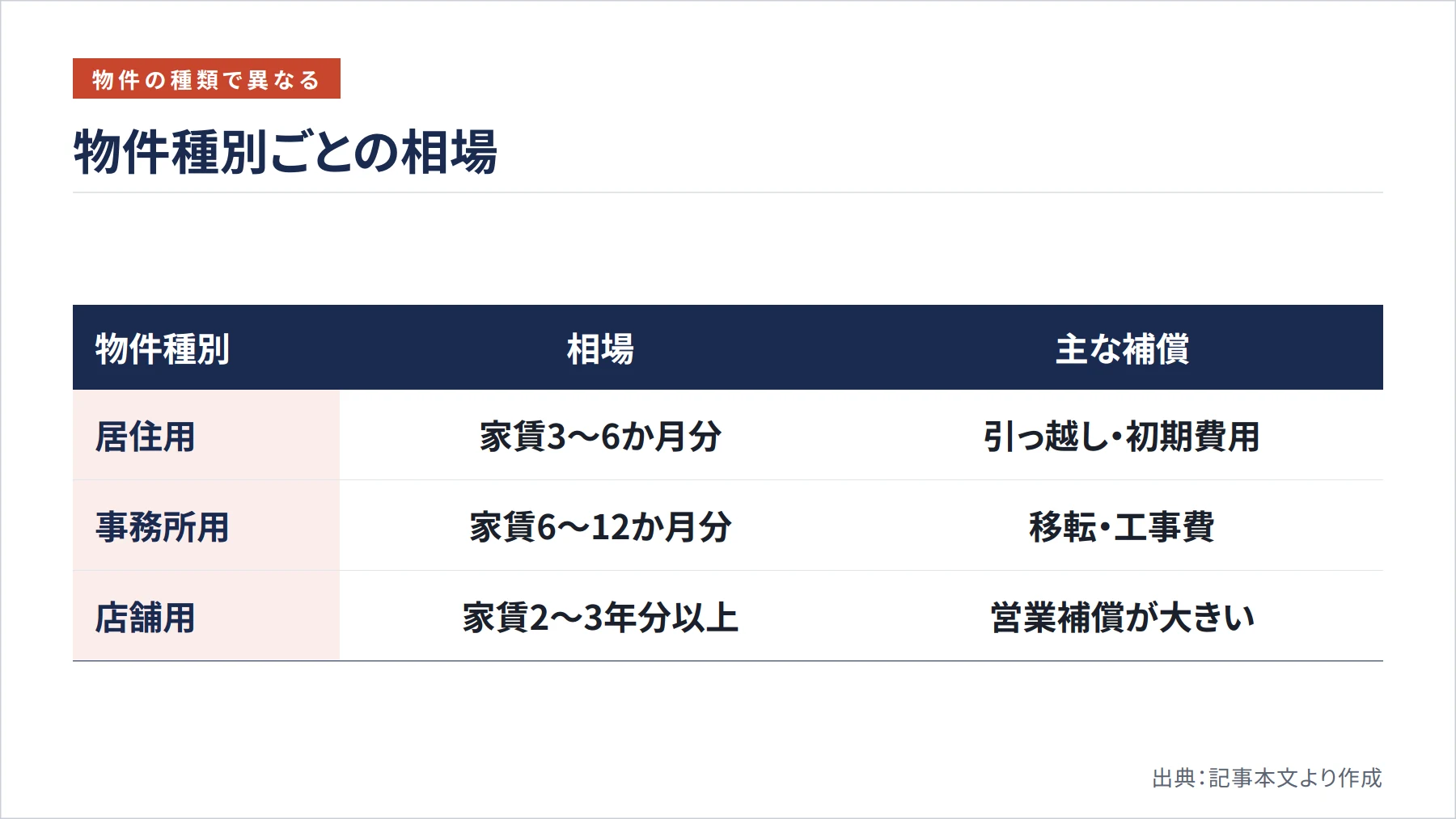 物件種別ごとの相場（図解）