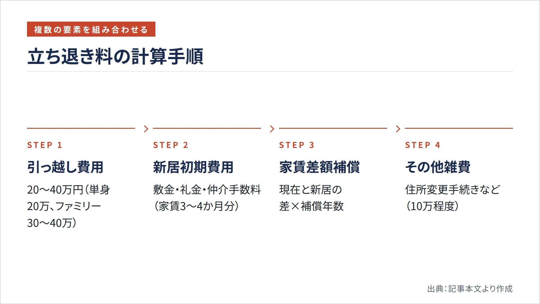 立ち退き料の計算手順（図解）