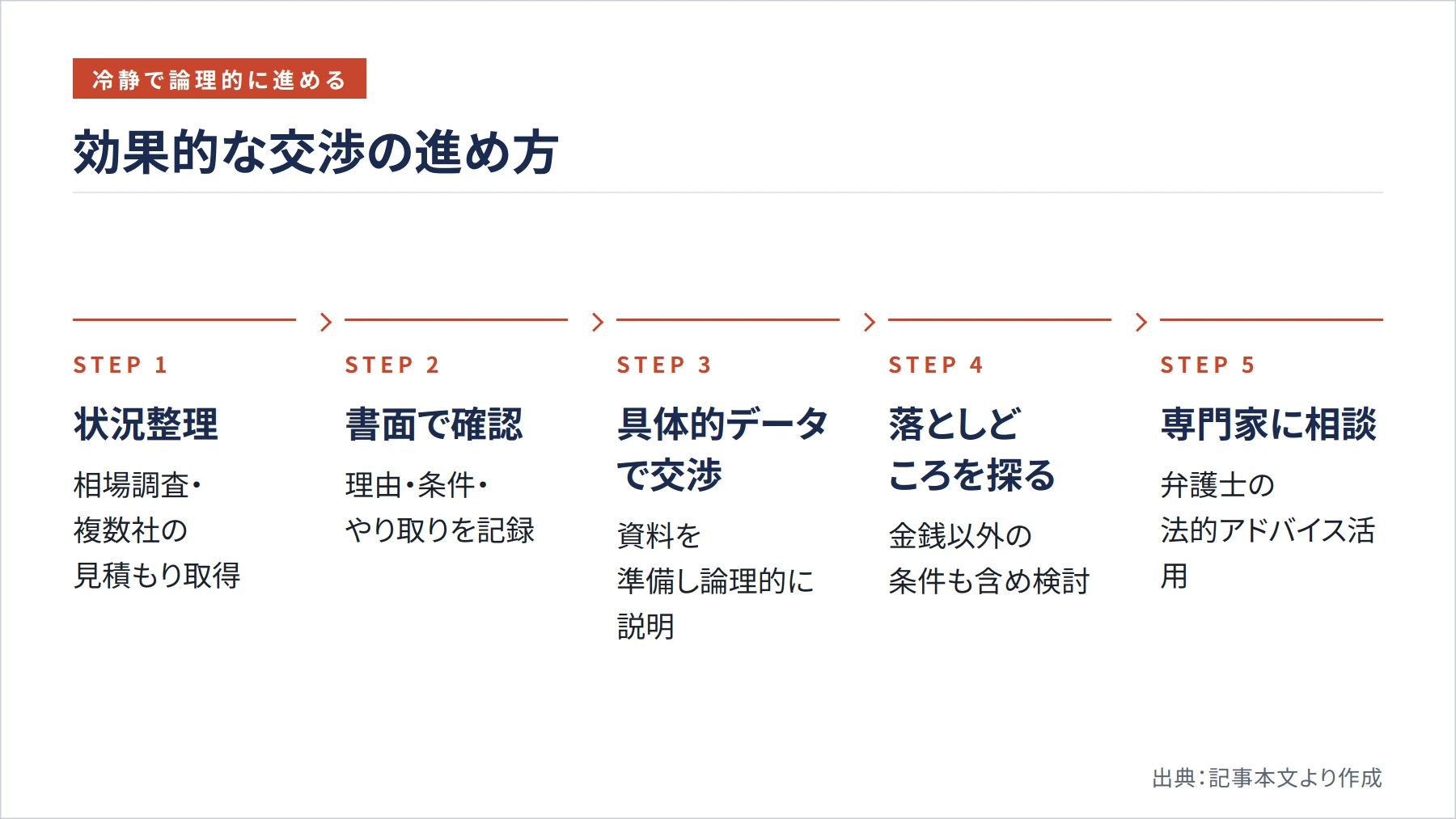効果的な交渉の進め方（図解）