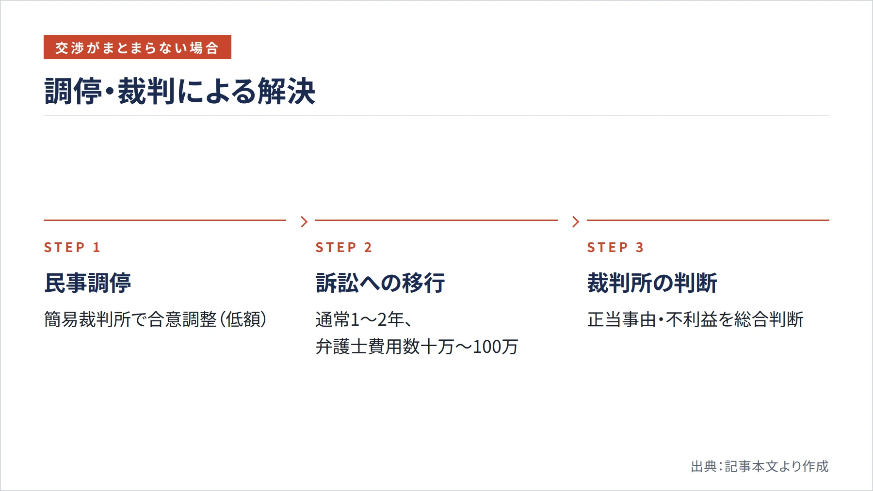 調停・裁判による解決（図解）