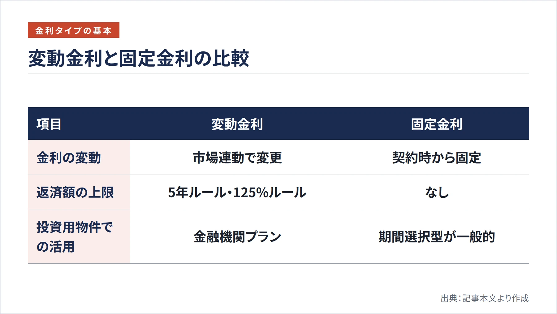 変動金利と固定金利の比較(図解)