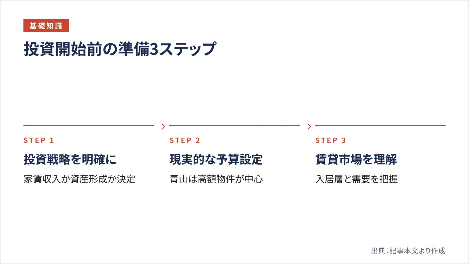投資開始前の準備3ステップ(図解)