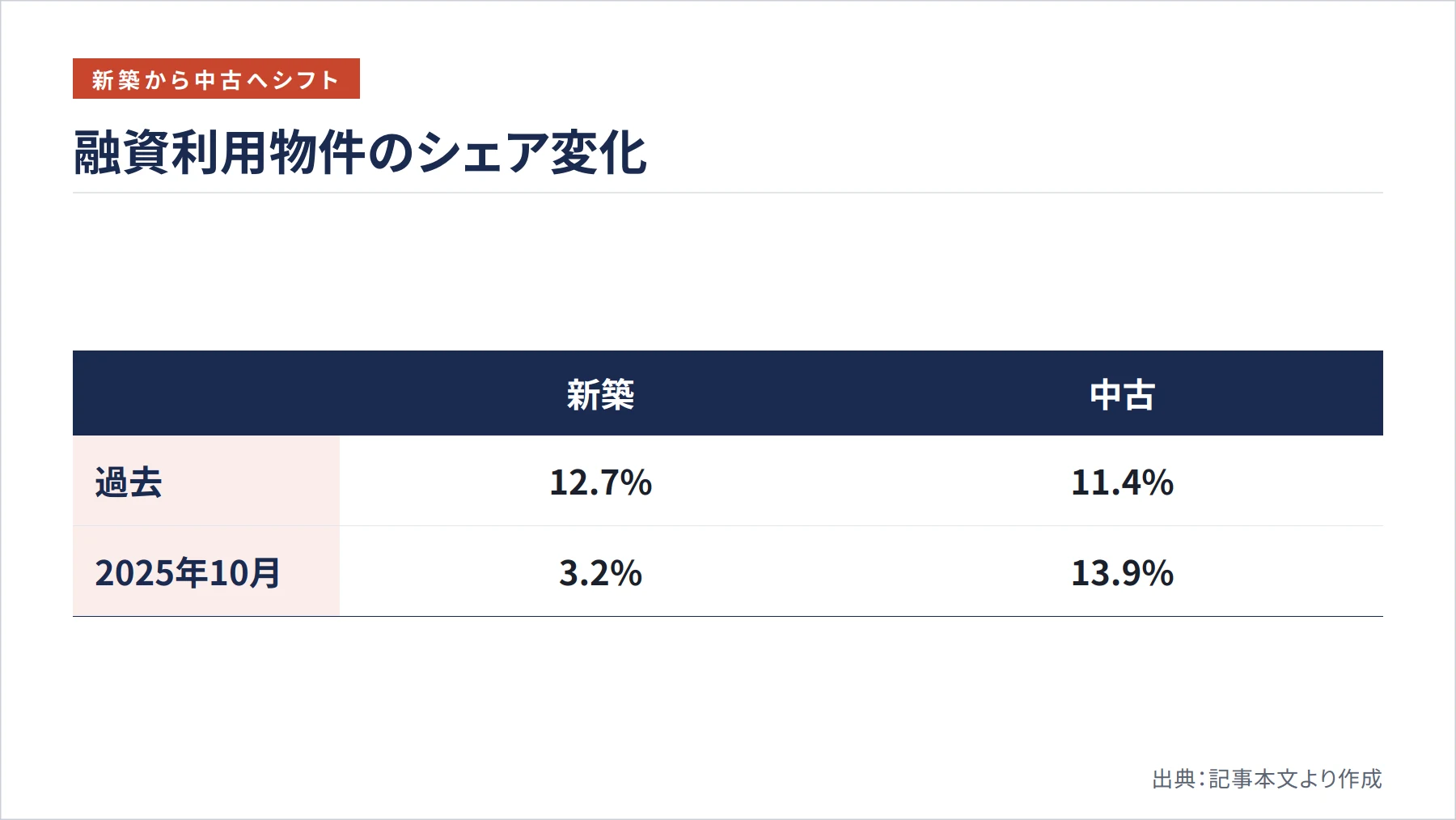 融資利用物件のシェア変化（図解）