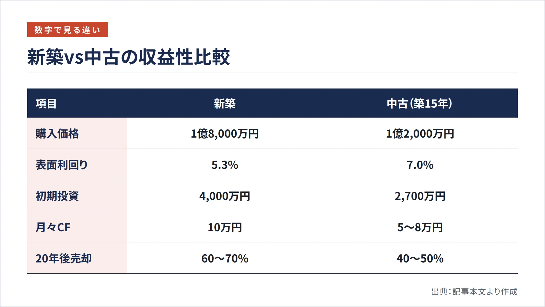 新築vs中古の収益性比較（図解）