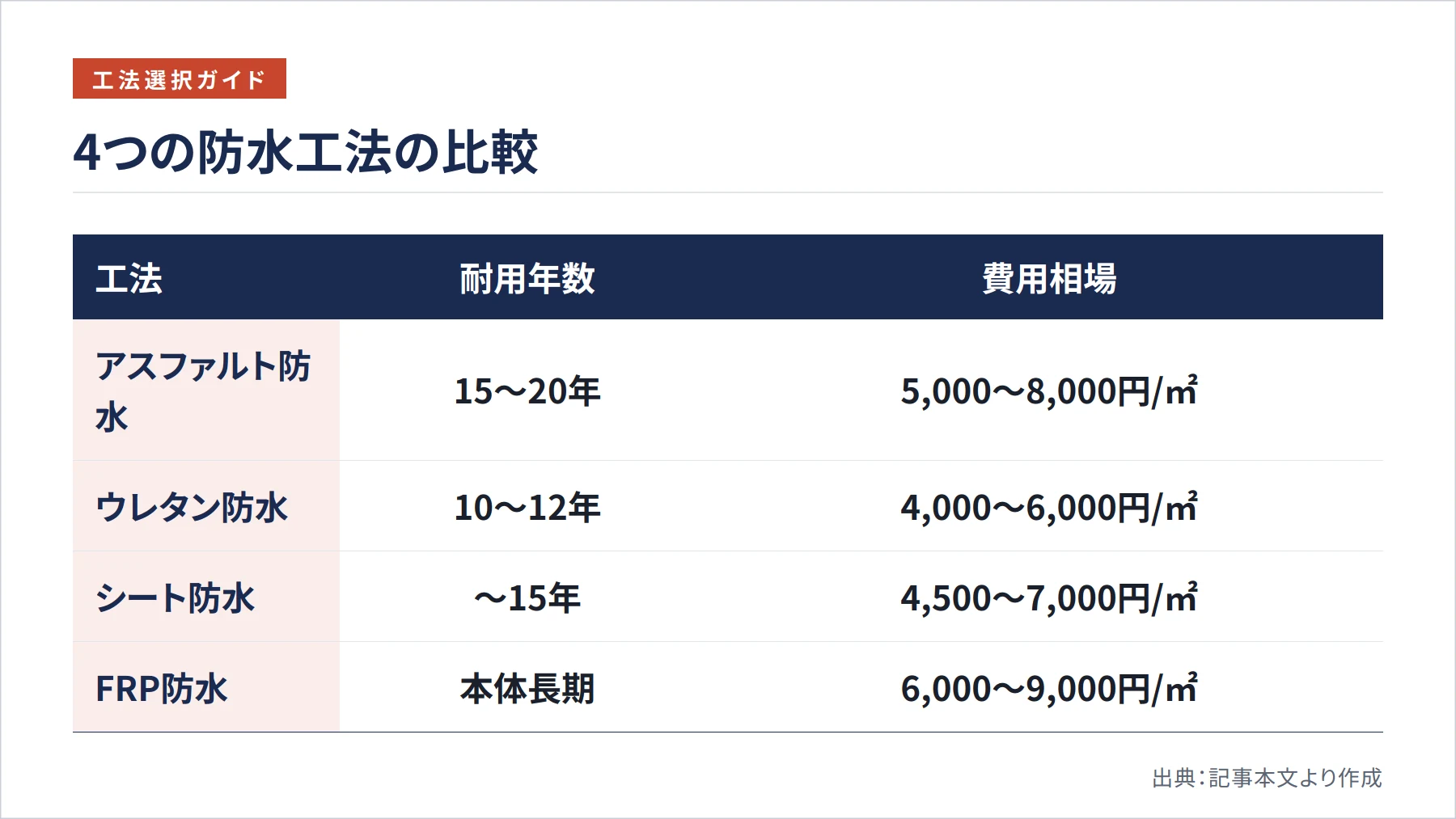 4つの防水工法の比較(図解)