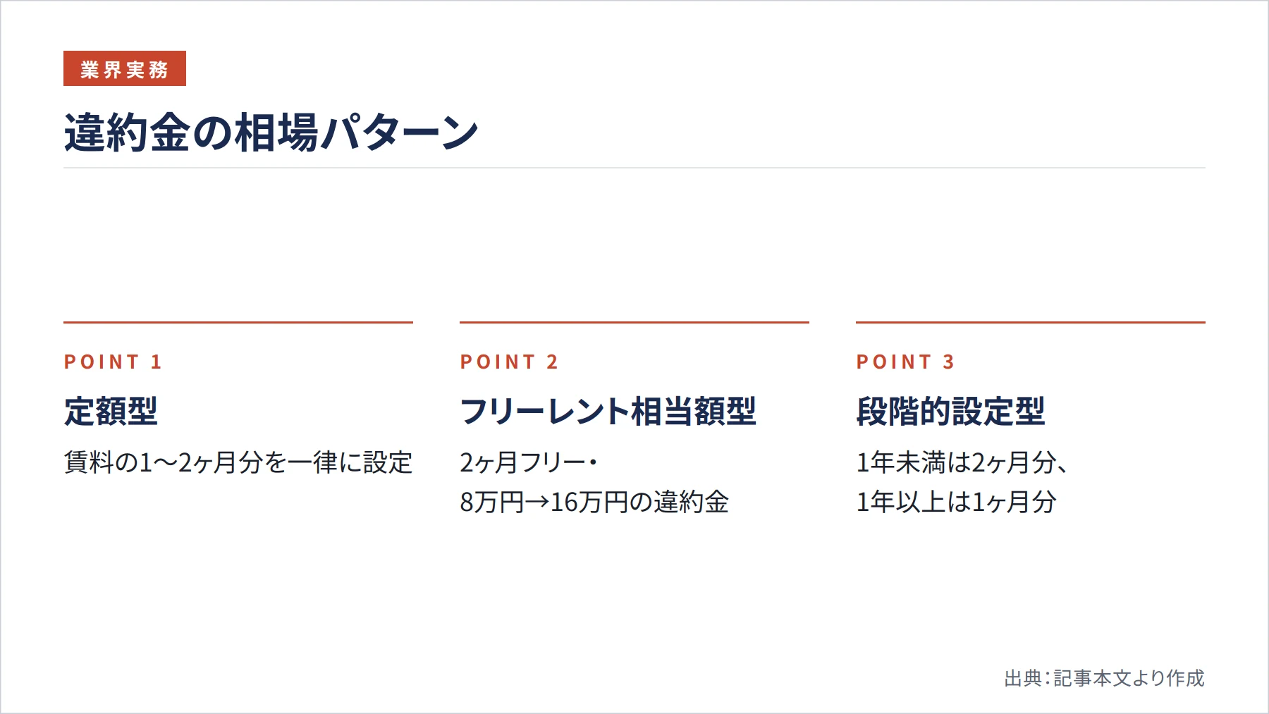 違約金の相場パターン（図解）