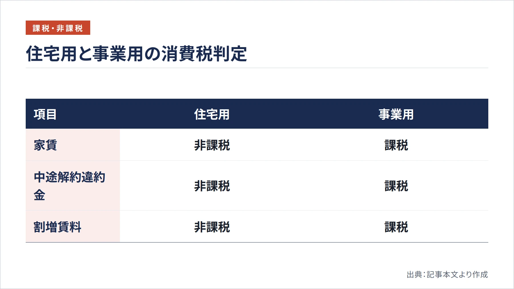 住宅用と事業用の消費税判定（図解）