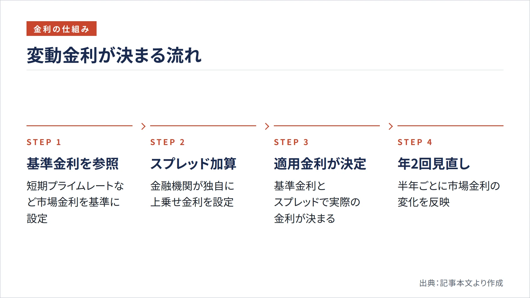 変動金利が決まる流れ（図解）