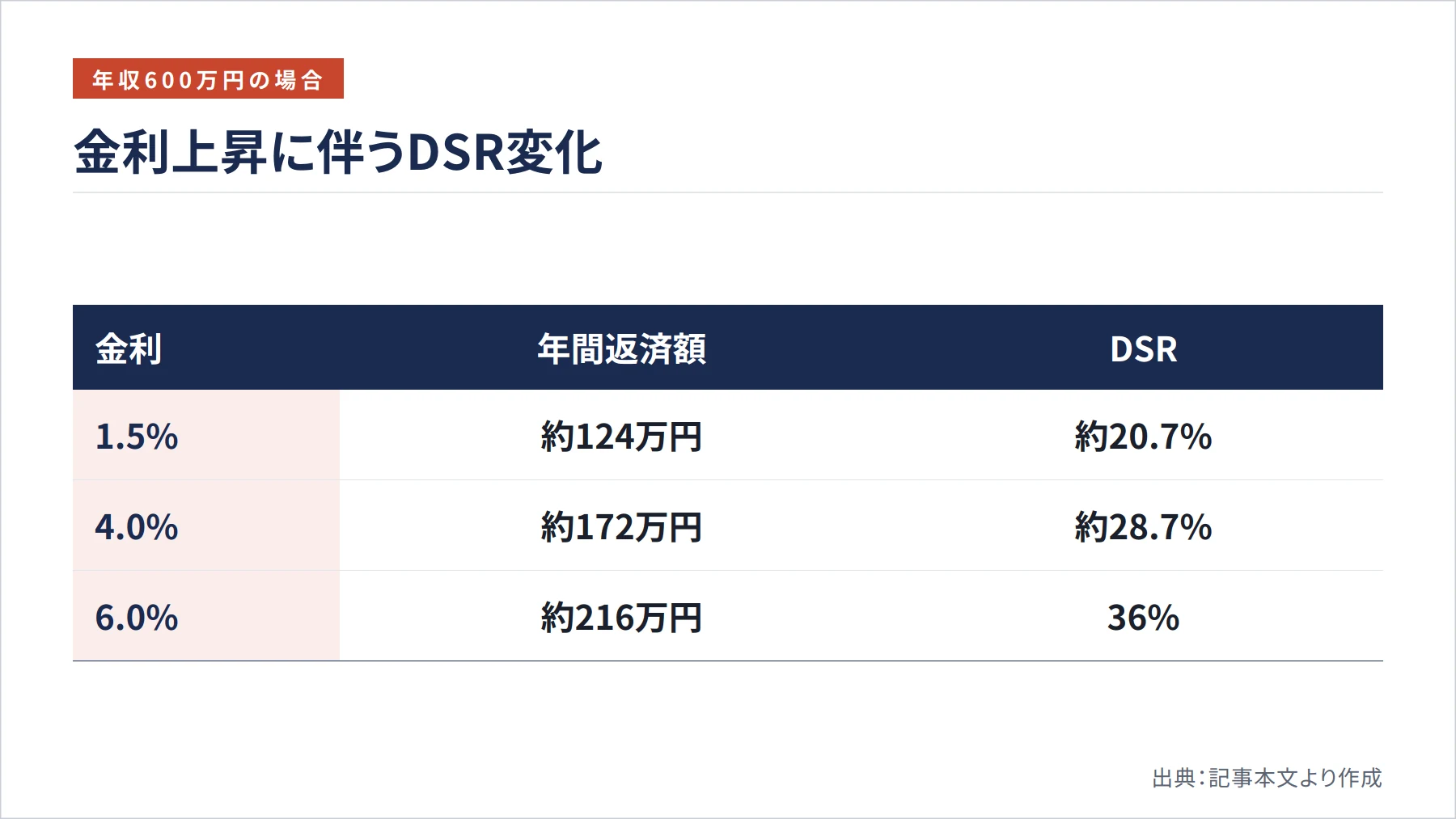 金利上昇に伴うDSR変化（図解）