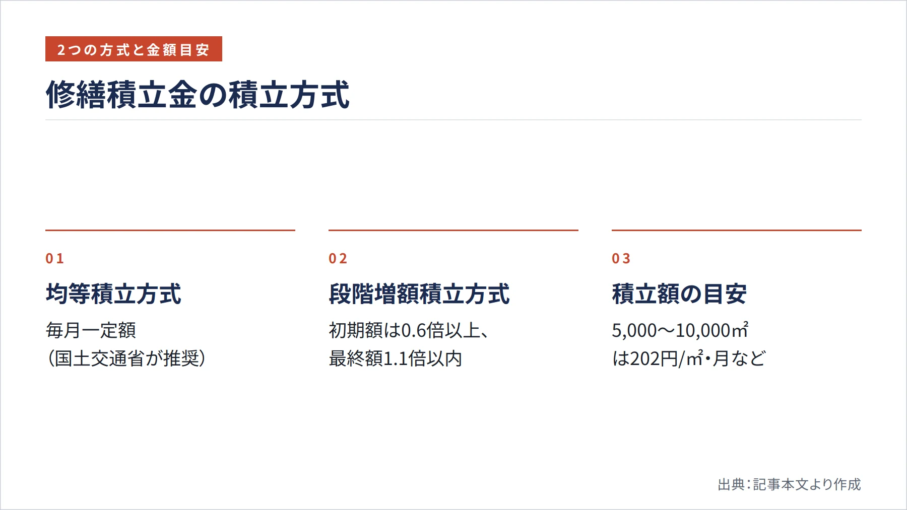 修繕積立金の積立方式（図解）