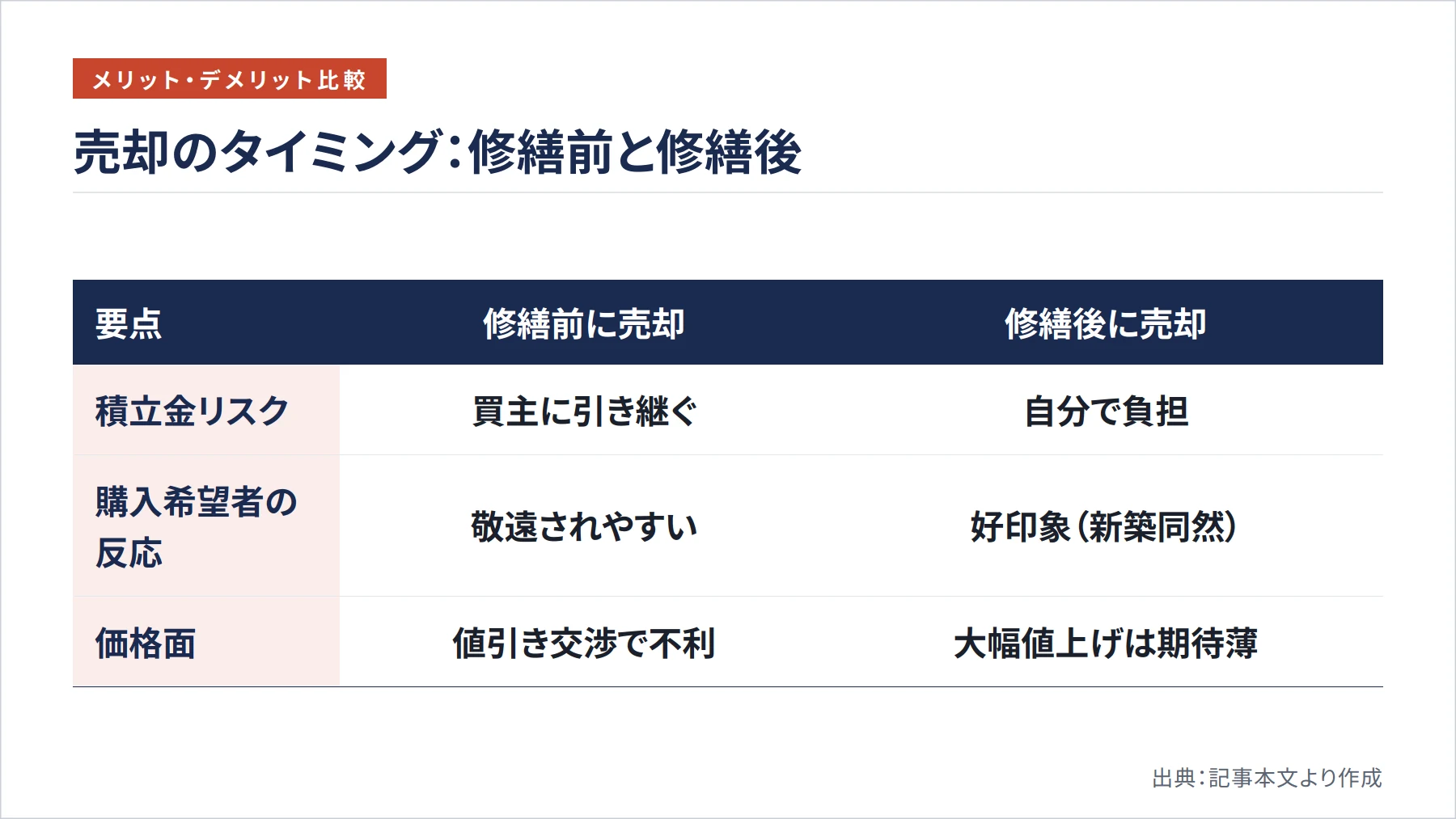 売却のタイミング：修繕前と修繕後（図解）