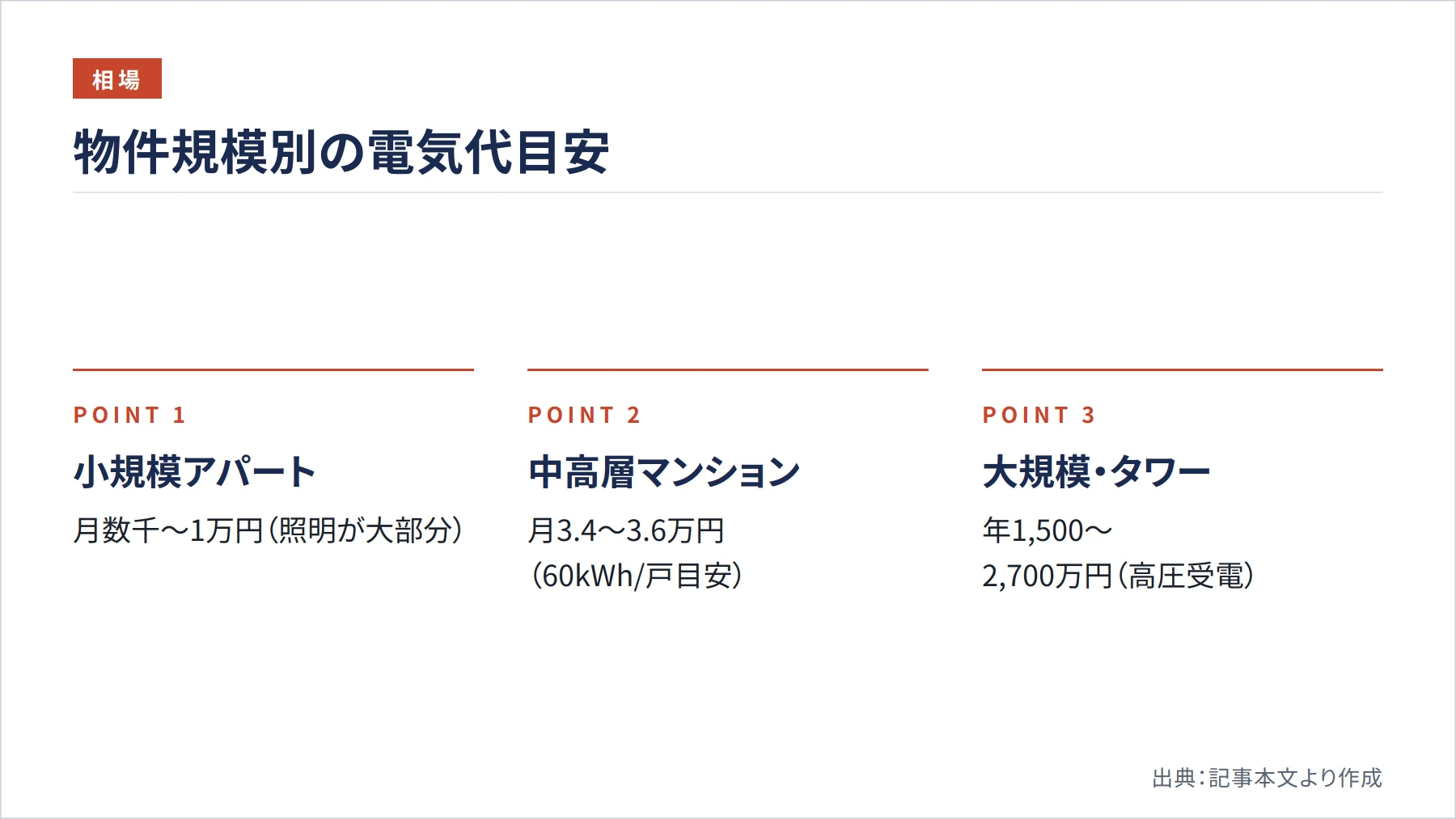 物件規模別の電気代目安（図解）
