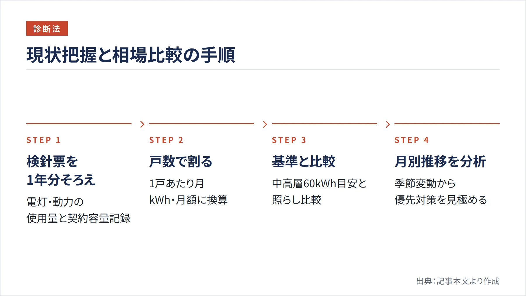 現状把握と相場比較の手順（図解）