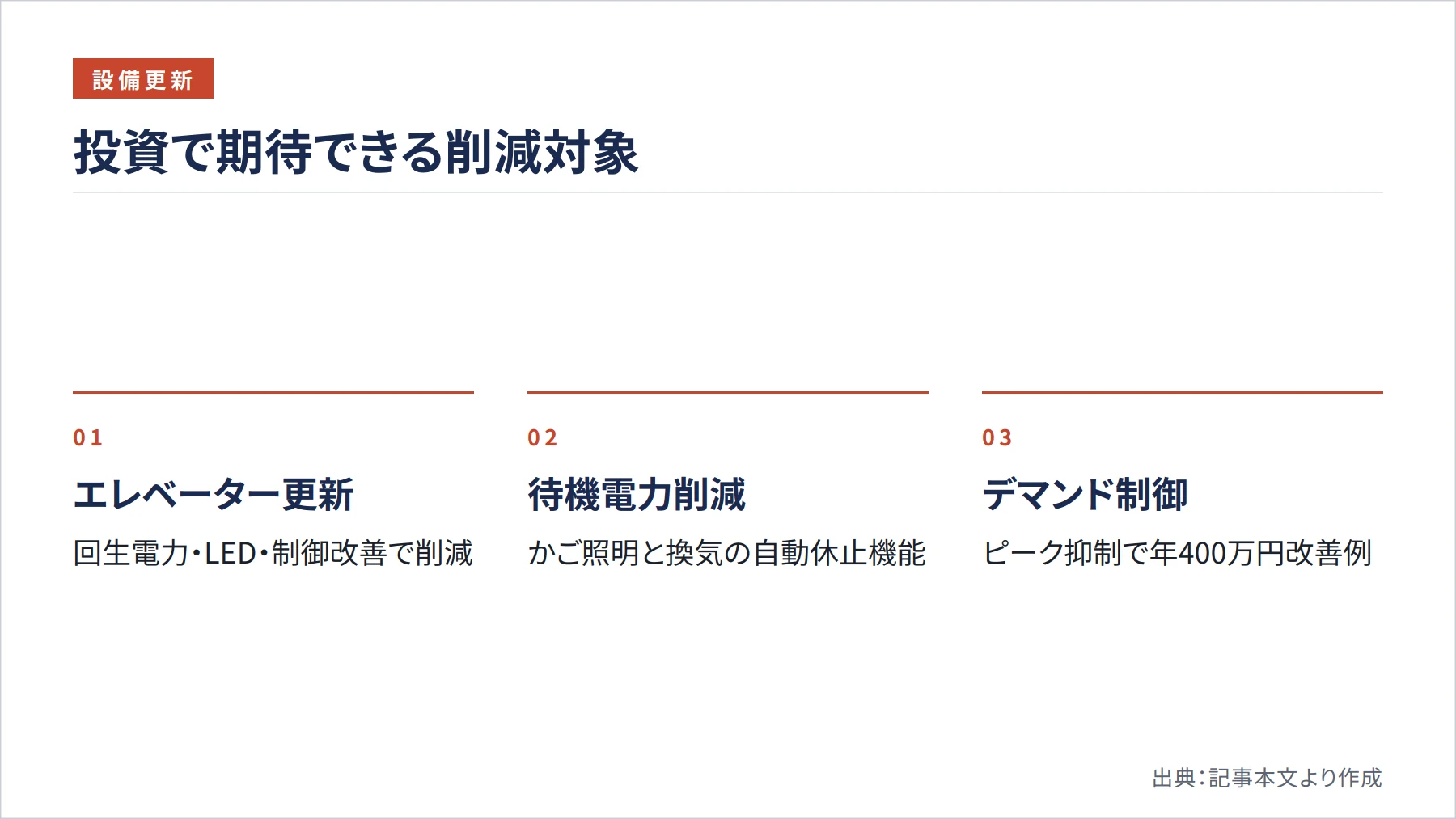 投資で期待できる削減対象（図解）