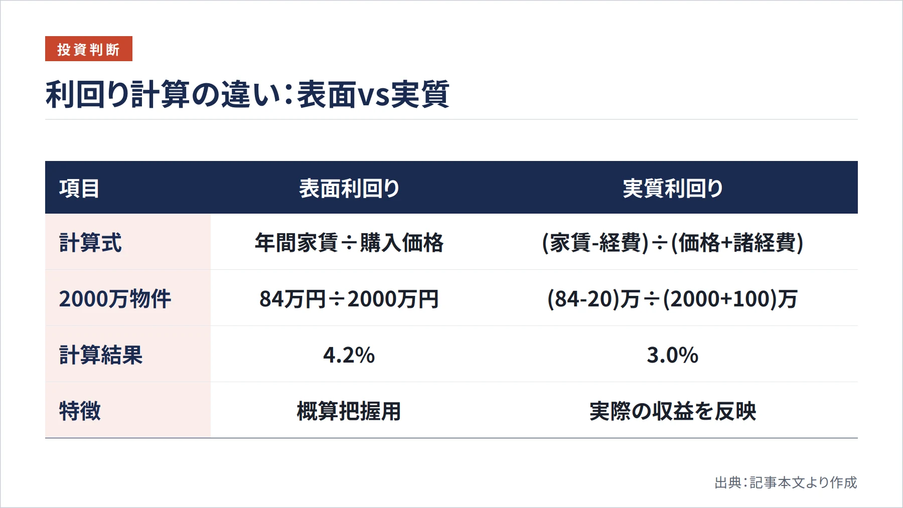 利回り計算の違い：表面vs実質（図解）