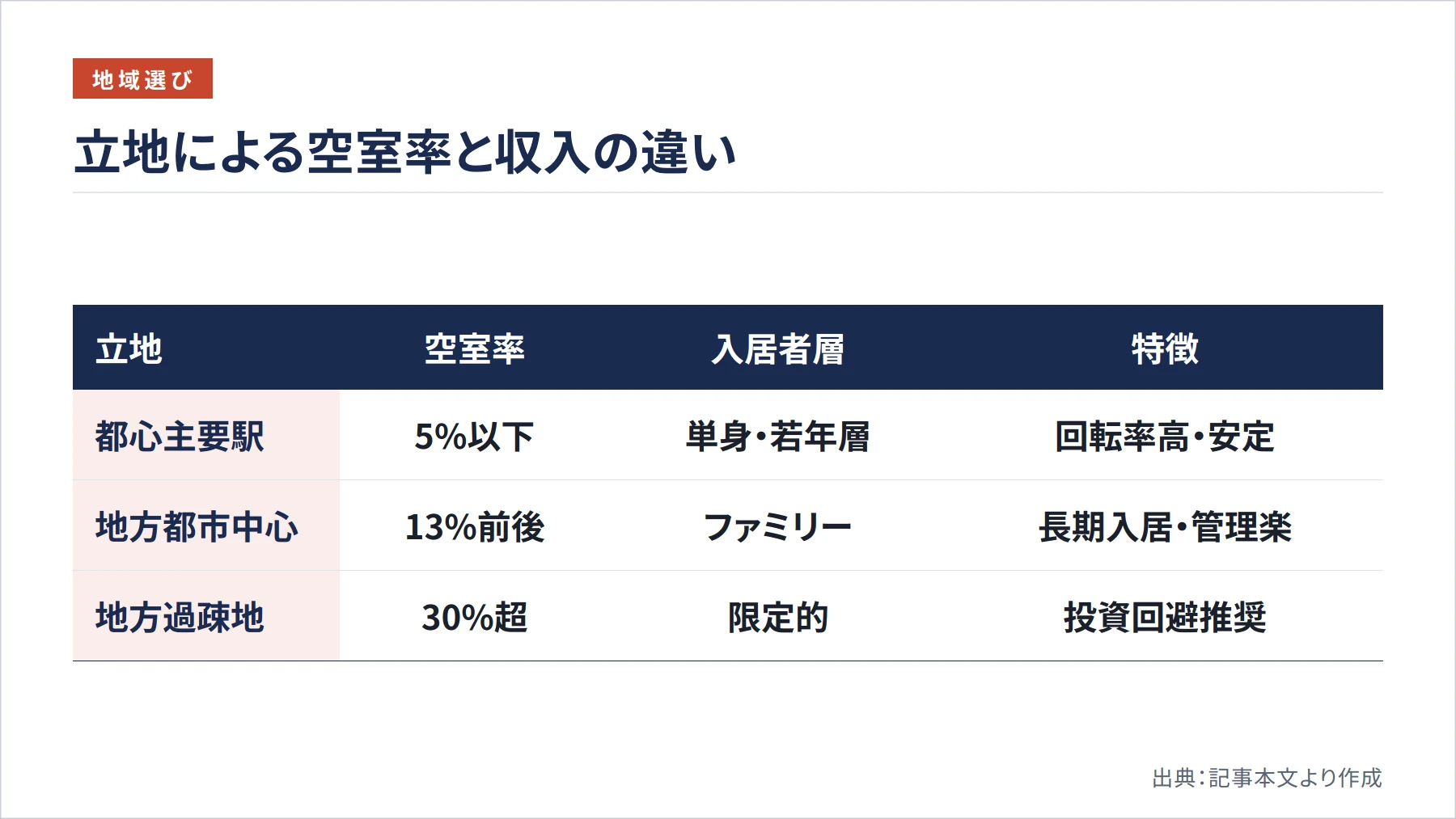 立地による空室率と収入の違い（図解）