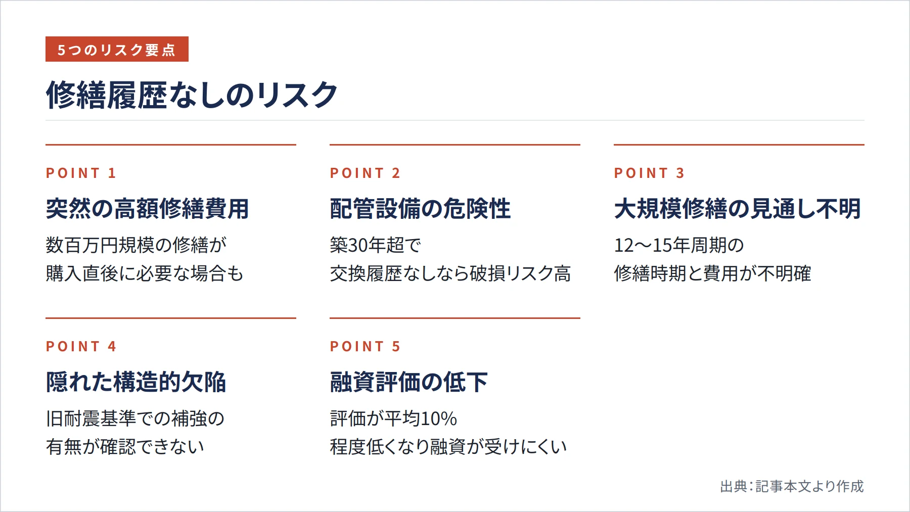 修繕履歴なしのリスク（図解）
