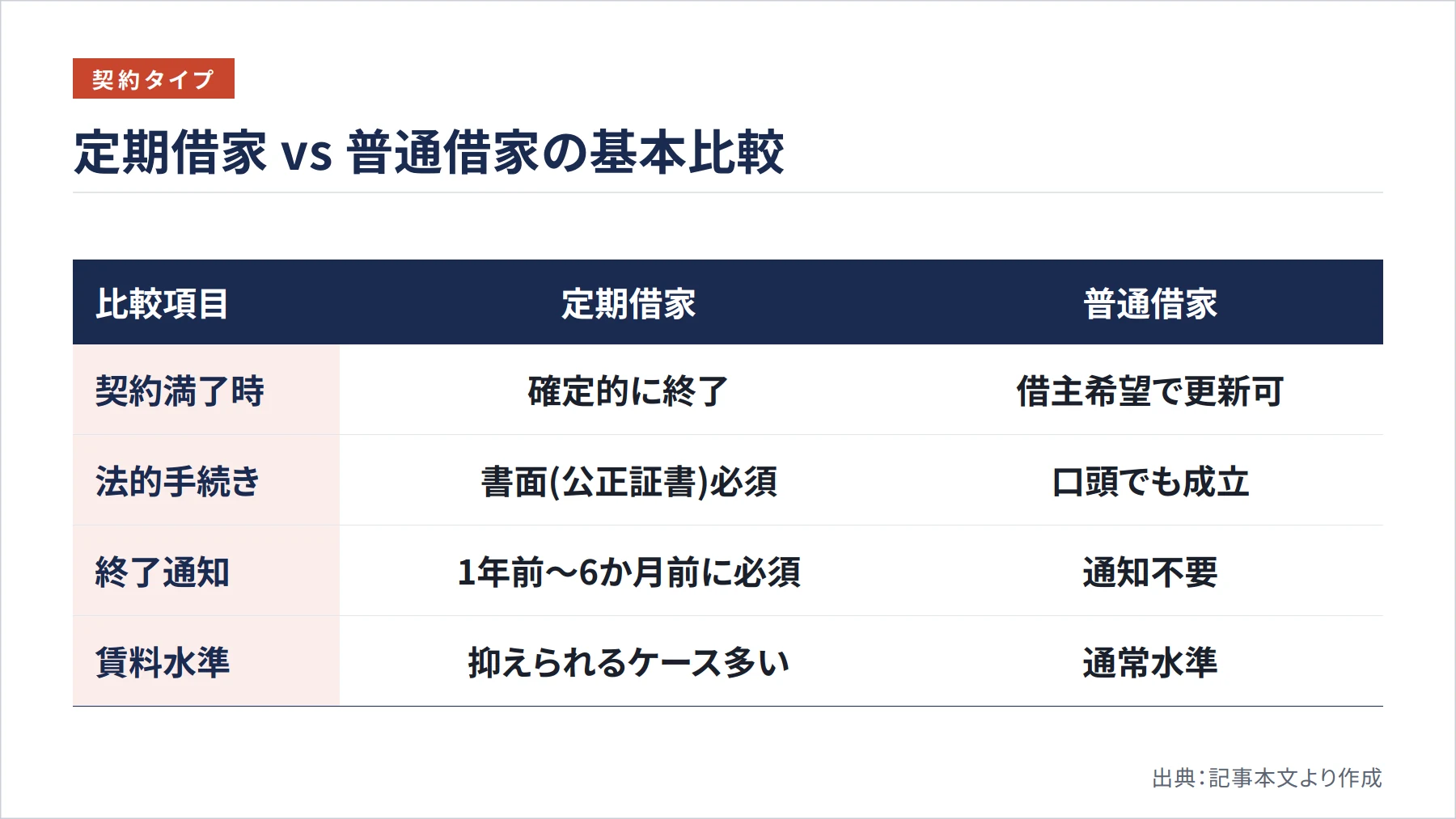 定期借家 vs 普通借家の基本比較（図解）