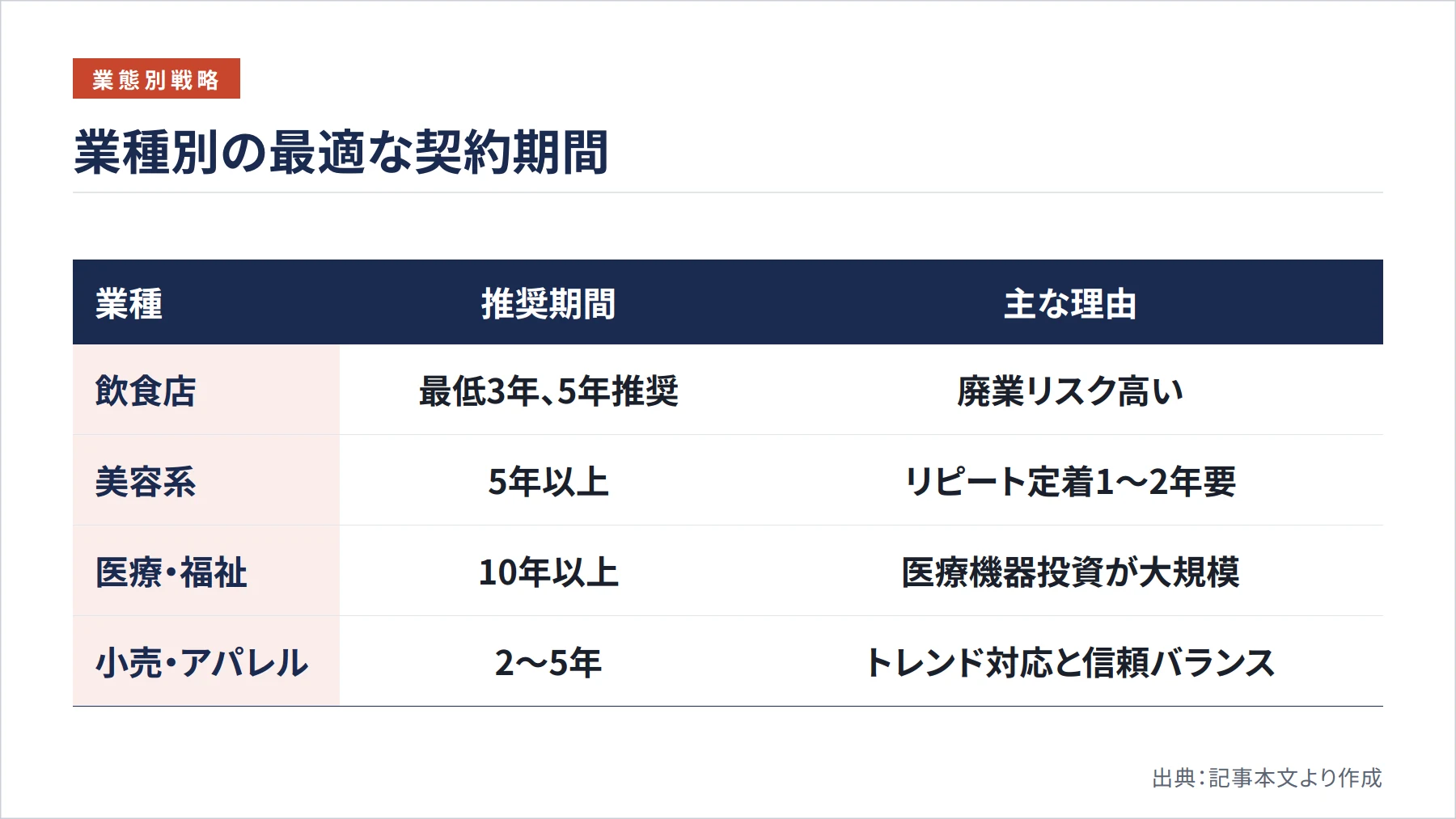 業種別の最適な契約期間（図解）