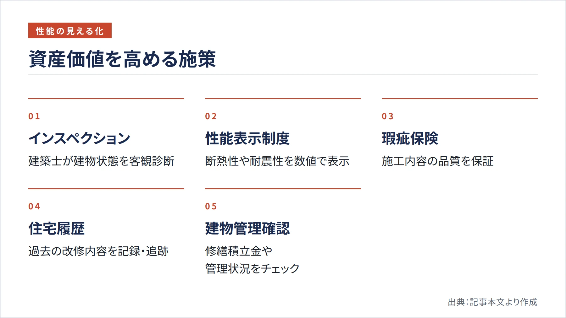 資産価値を高める施策（図解）