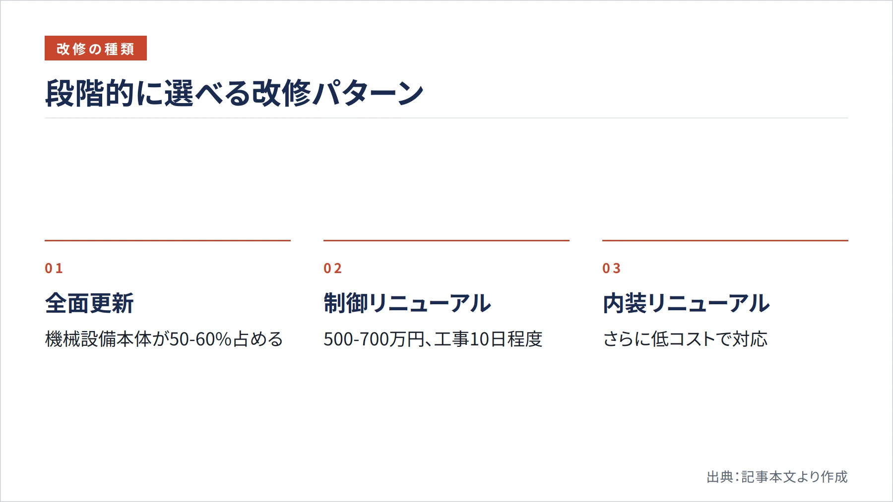 段階的に選べる改修パターン（図解）