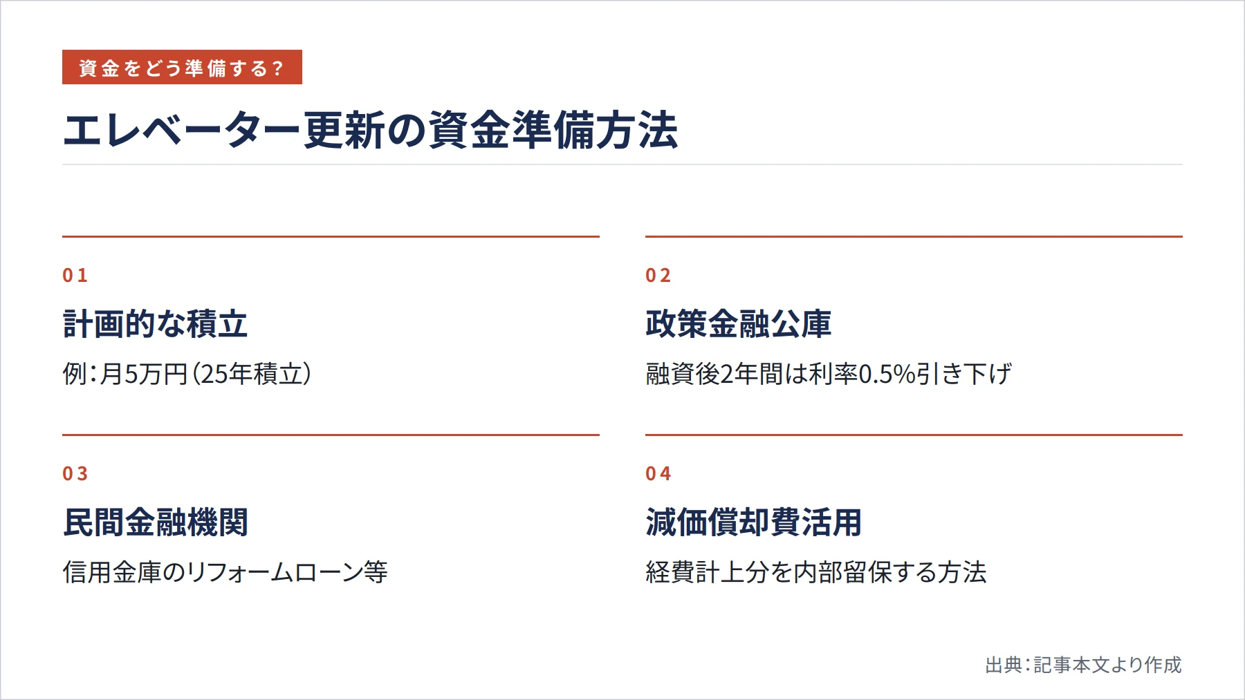 エレベーター更新の資金準備方法（図解）
