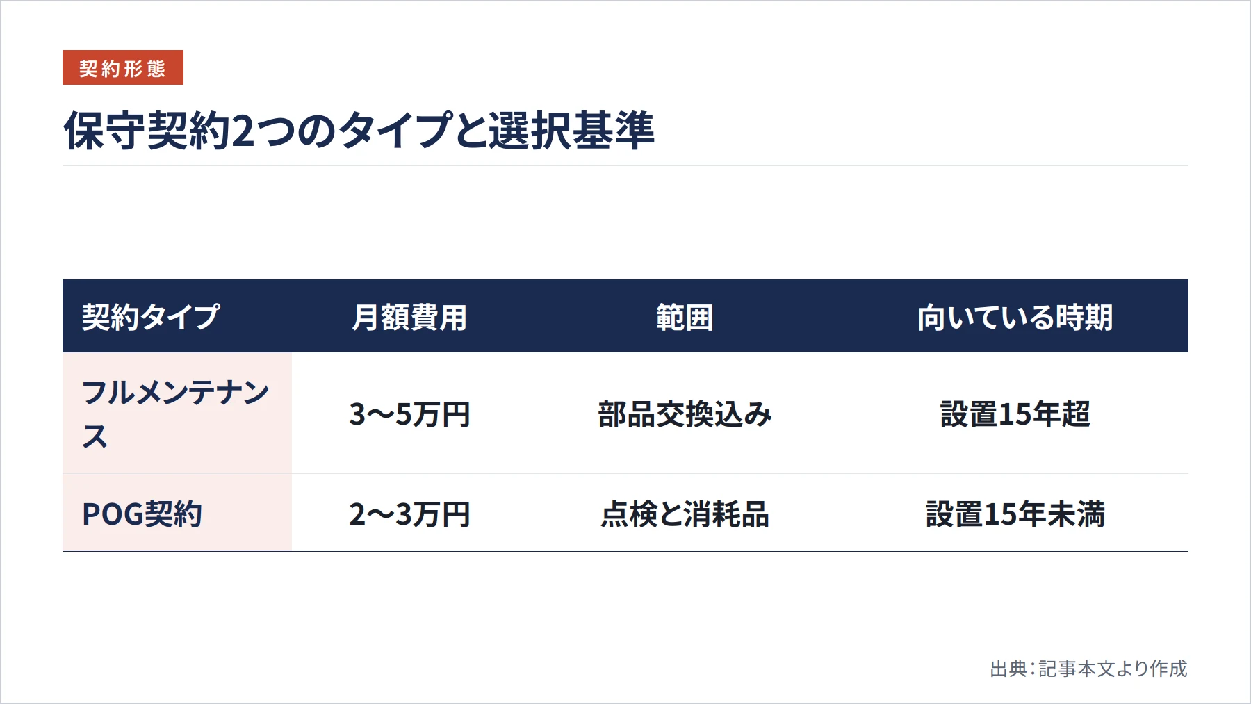 保守契約2つのタイプと選択基準（図解）