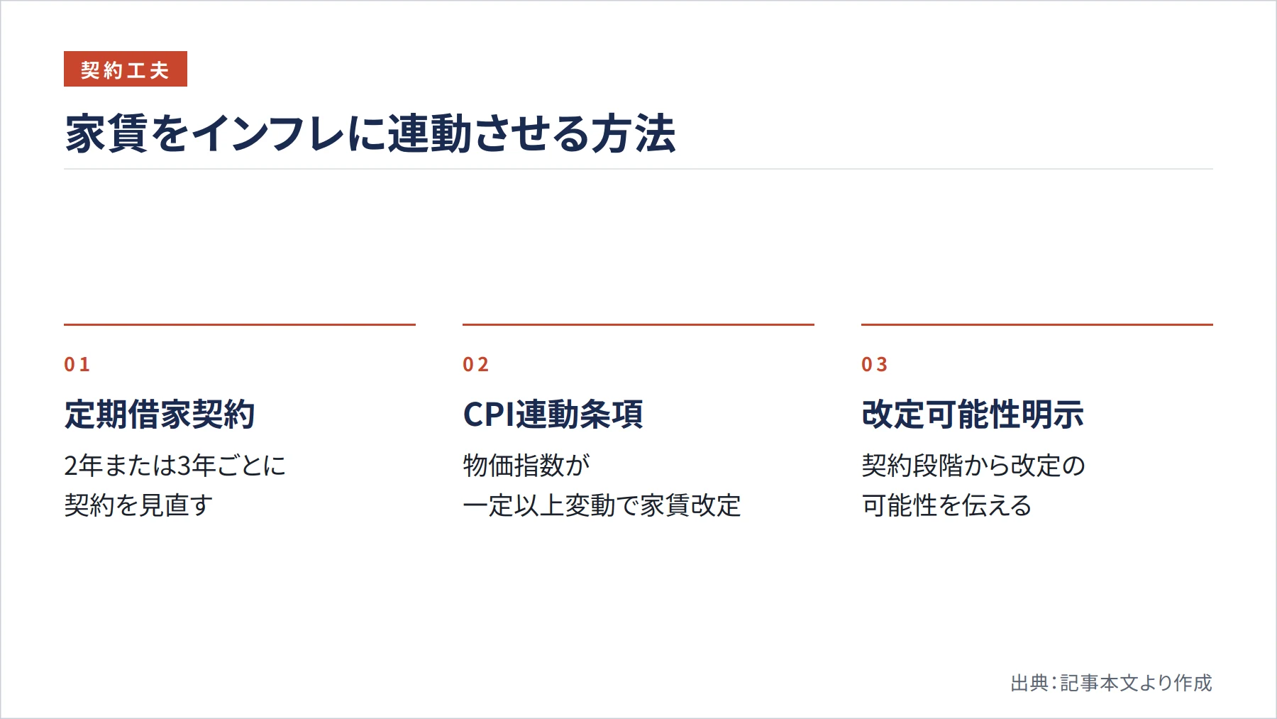 家賃をインフレに連動させる方法（図解）