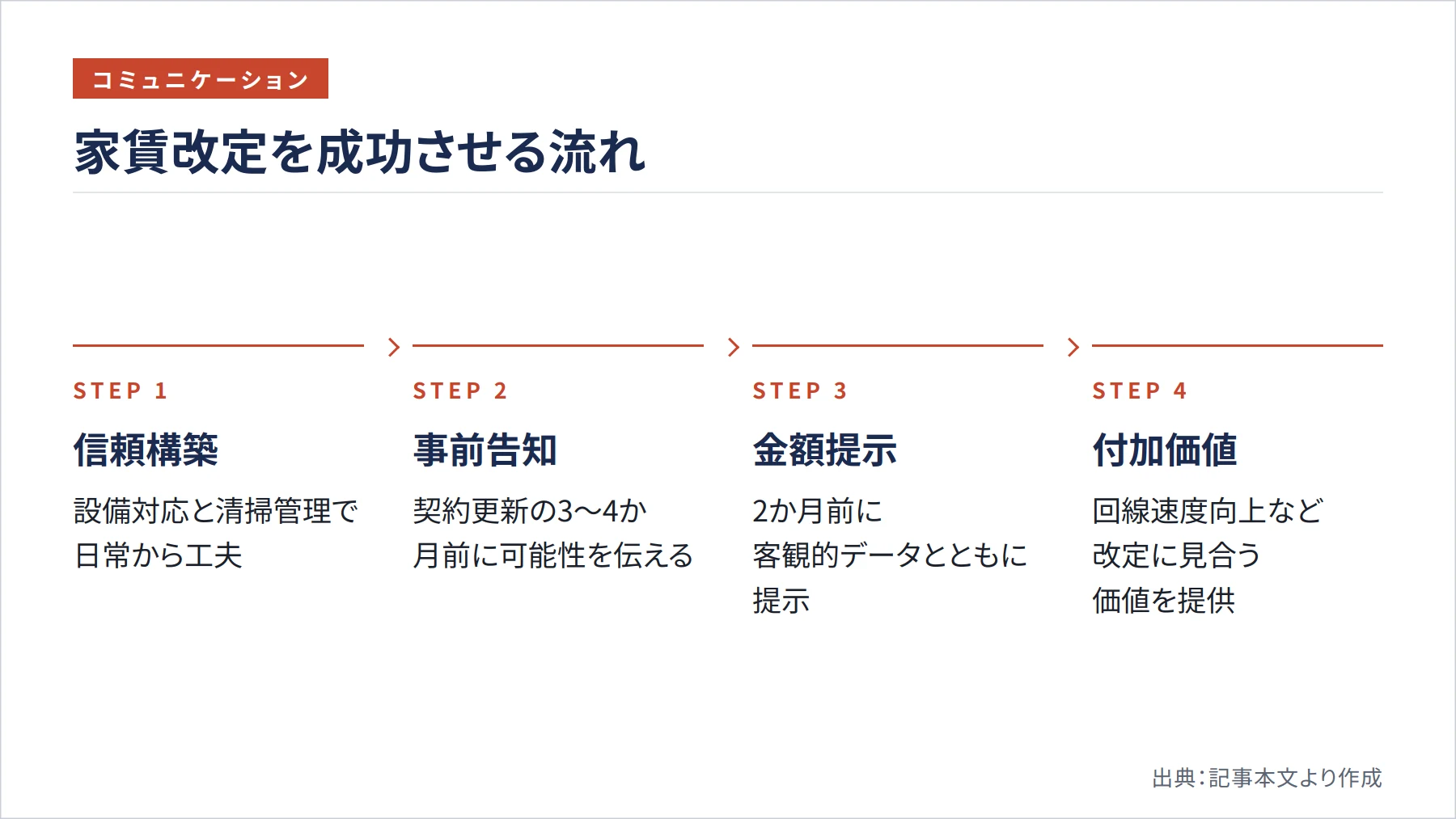 家賃改定を成功させる流れ（図解）