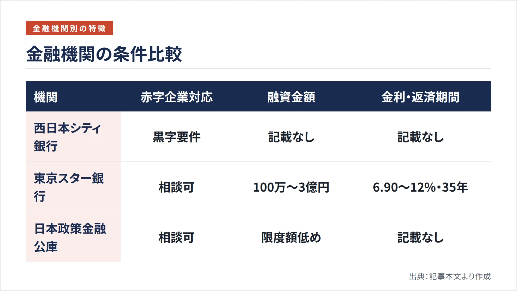 金融機関の条件比較（図解）