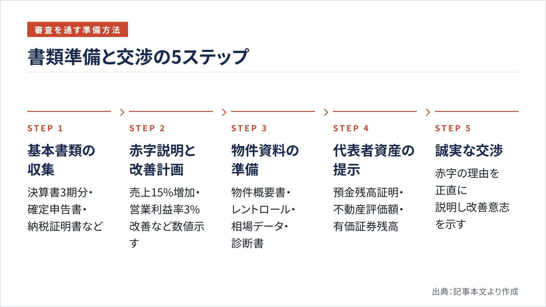 書類準備と交渉の5ステップ（図解）