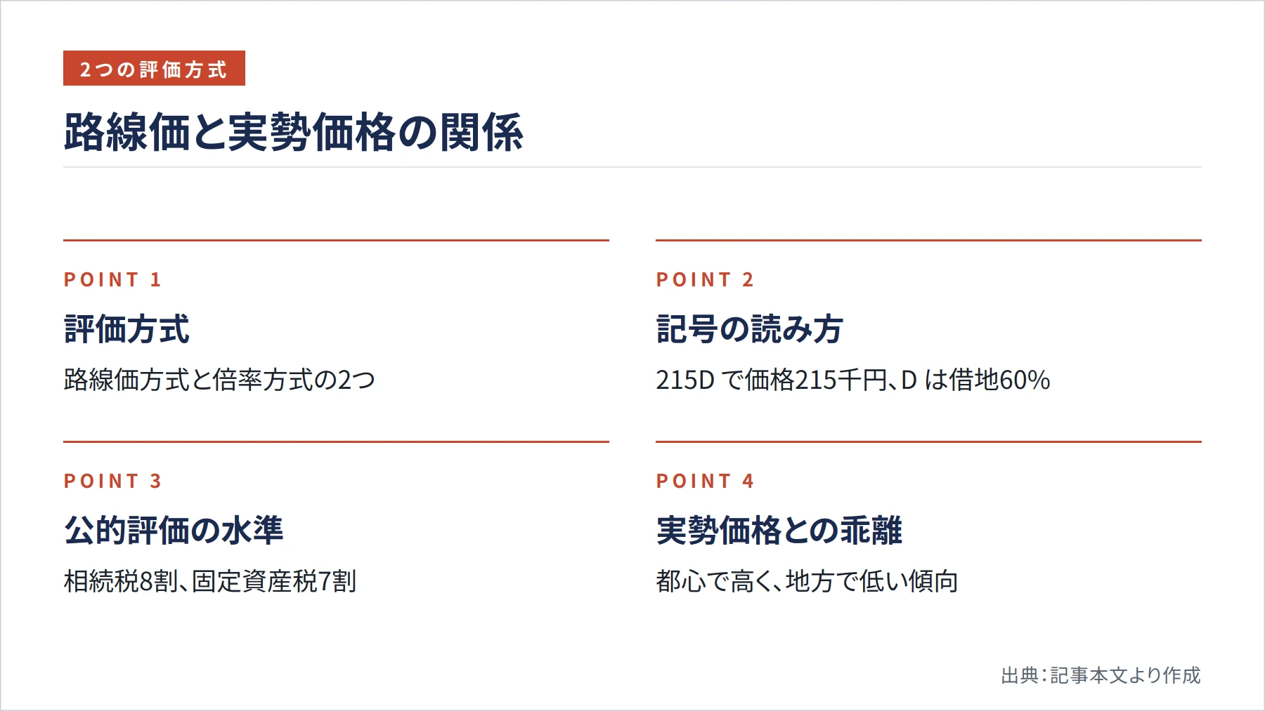 路線価と実勢価格の関係（図解）