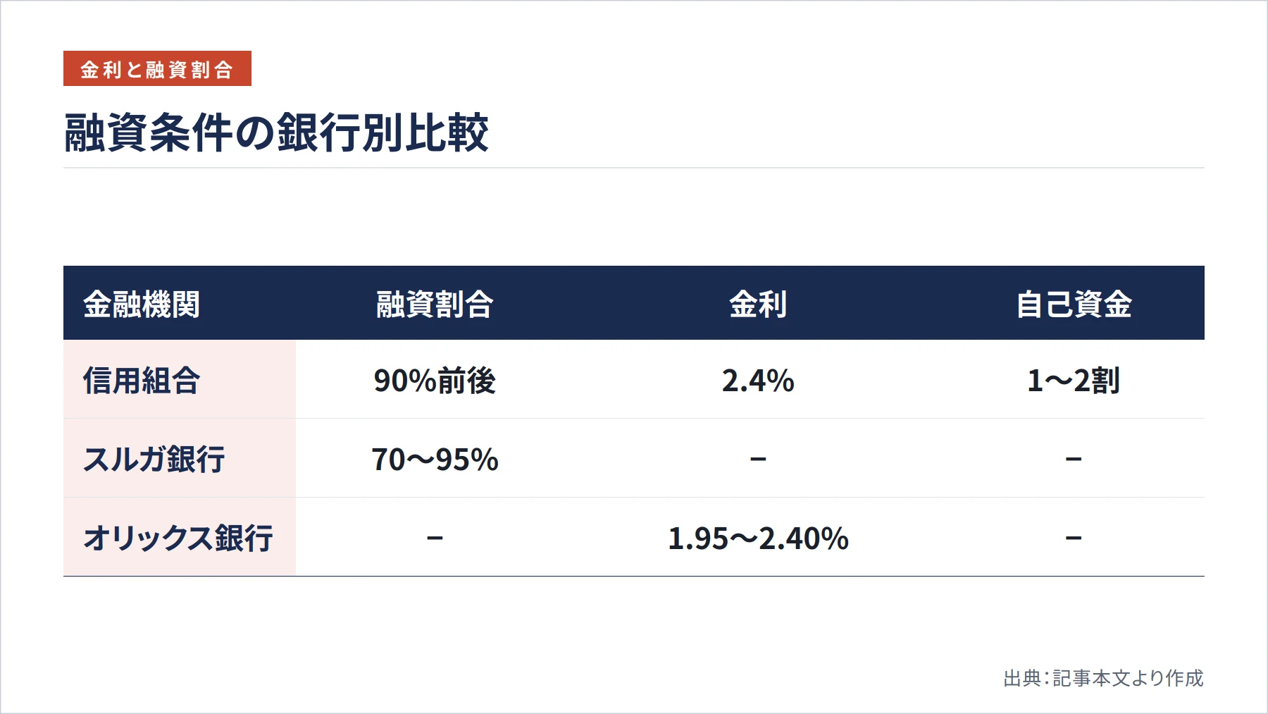 融資条件の銀行別比較（図解）