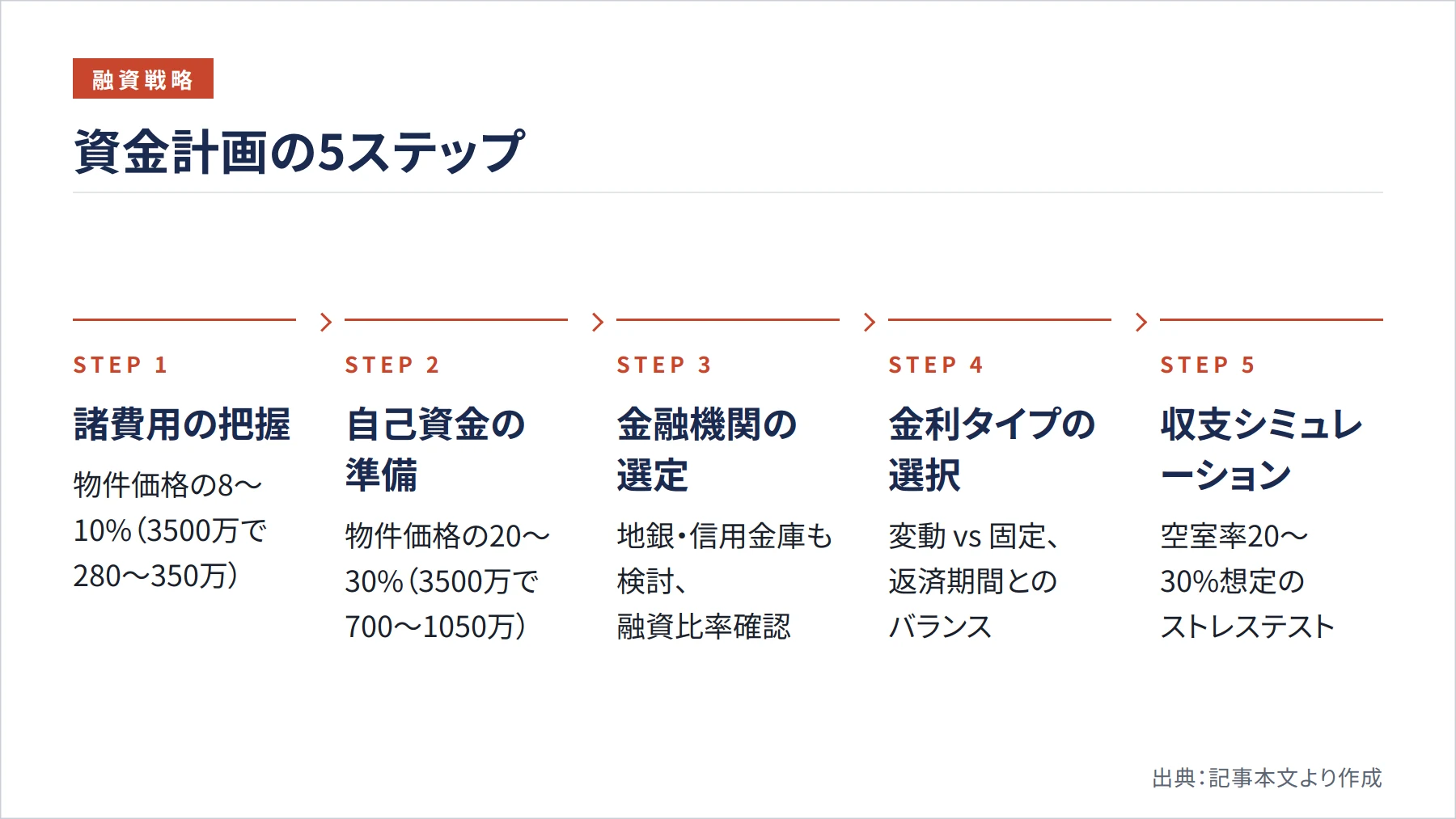 資金計画の5ステップ(図解)