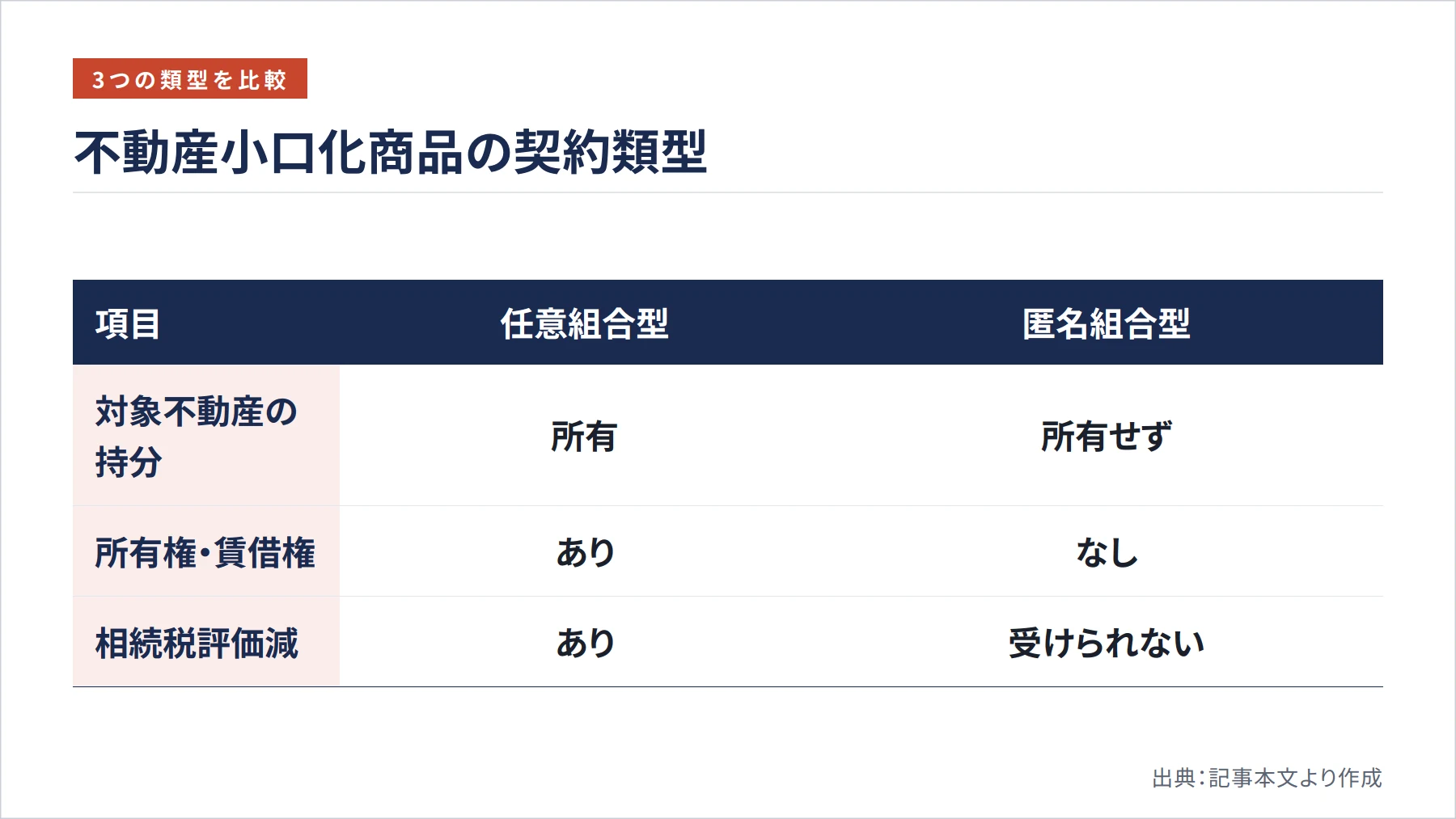 不動産小口化商品の契約類型（図解）