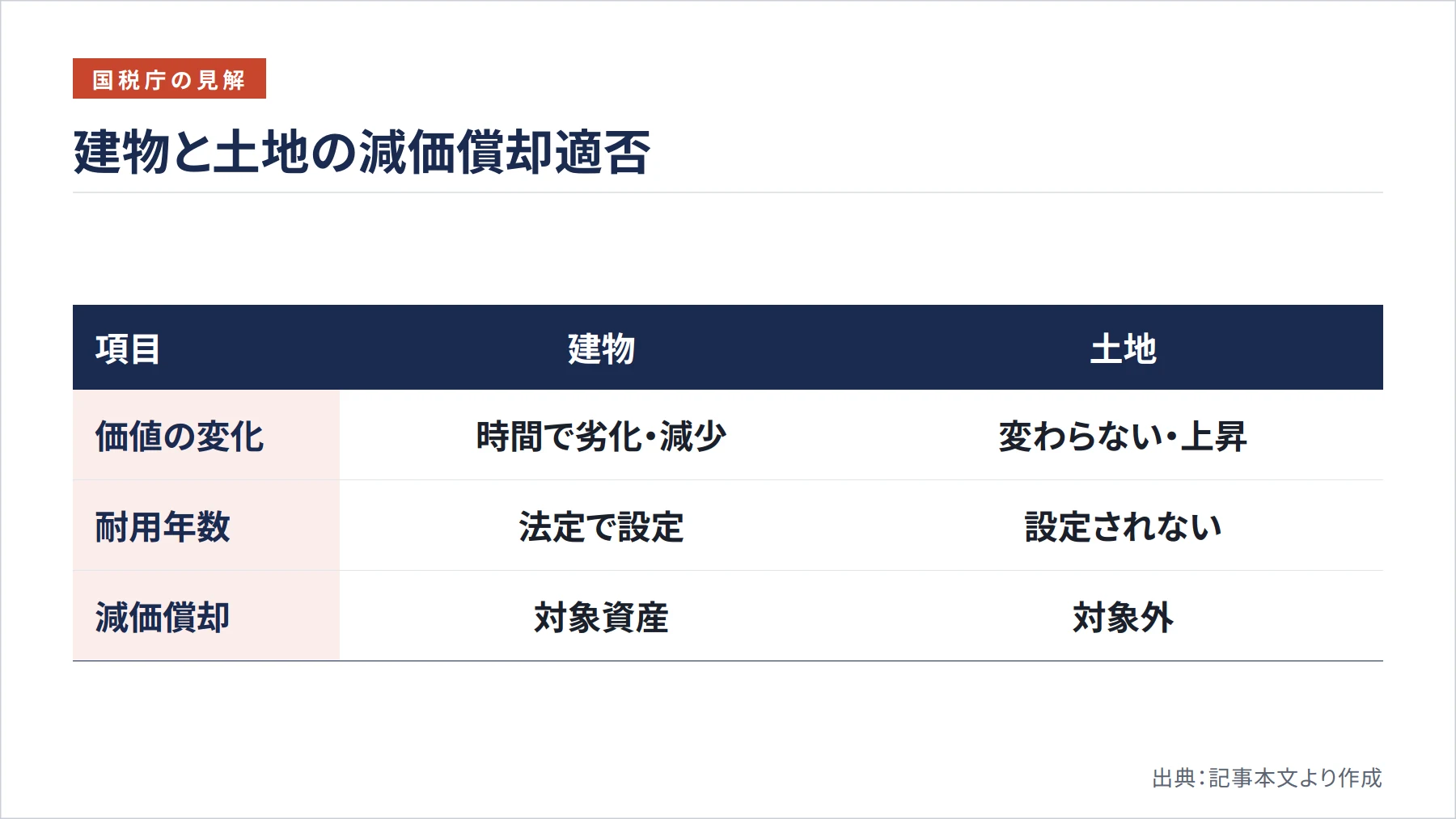 建物と土地の減価償却適否（図解）