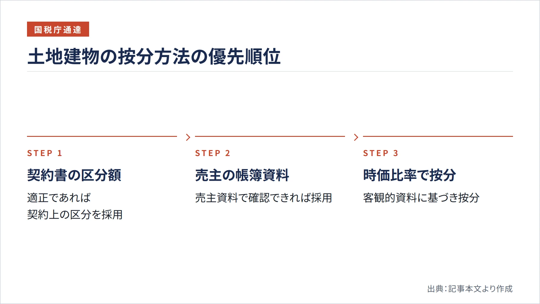 土地建物の按分方法の優先順位（図解）