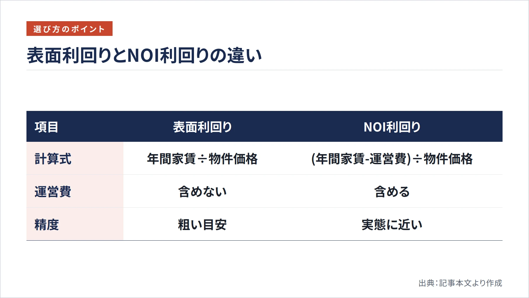 表面利回りとNOI利回りの違い（図解）